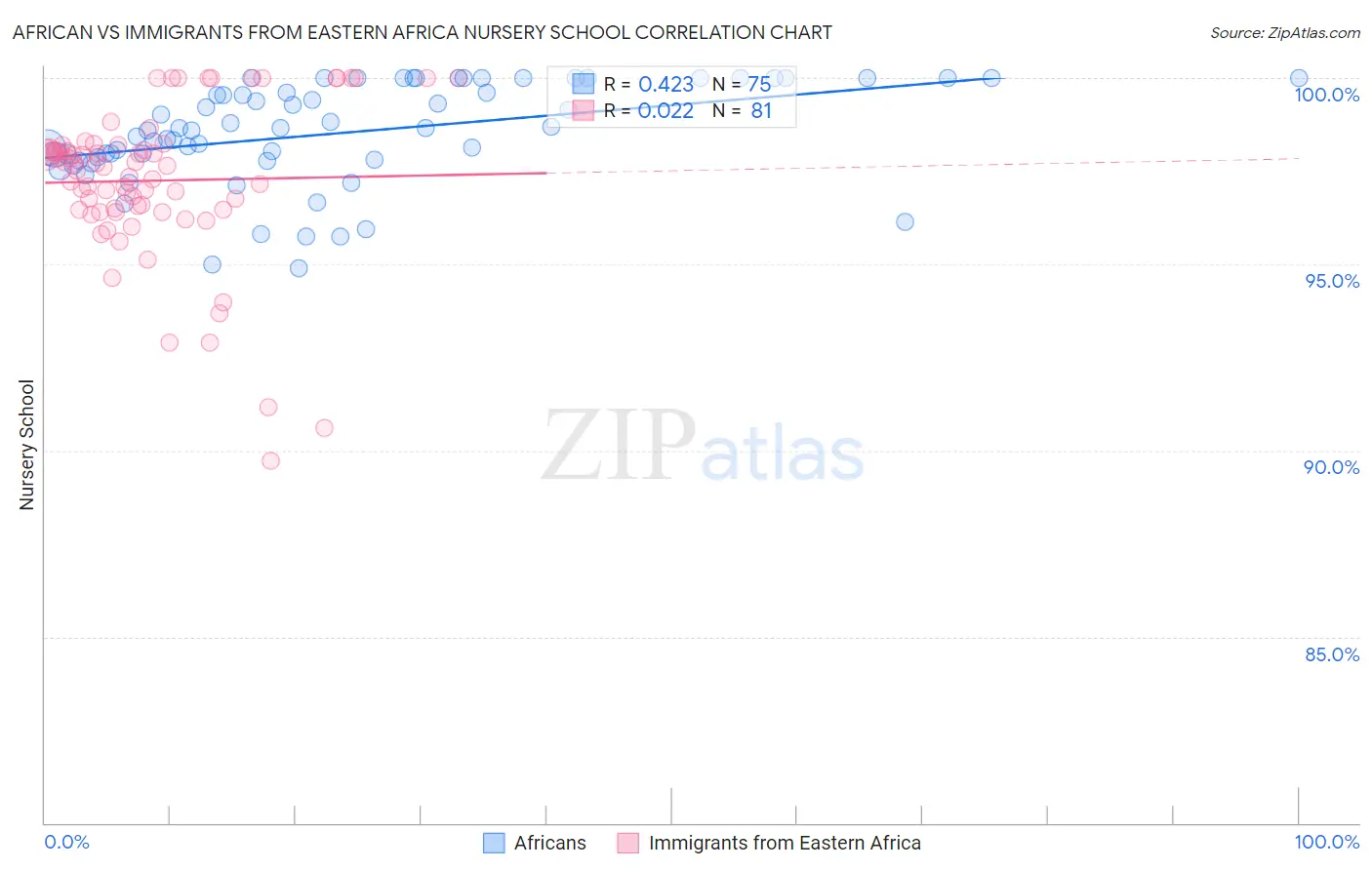 African vs Immigrants from Eastern Africa Nursery School