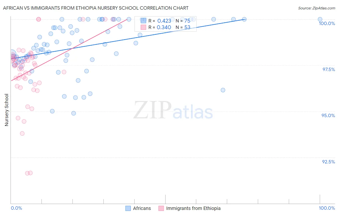 African vs Immigrants from Ethiopia Nursery School