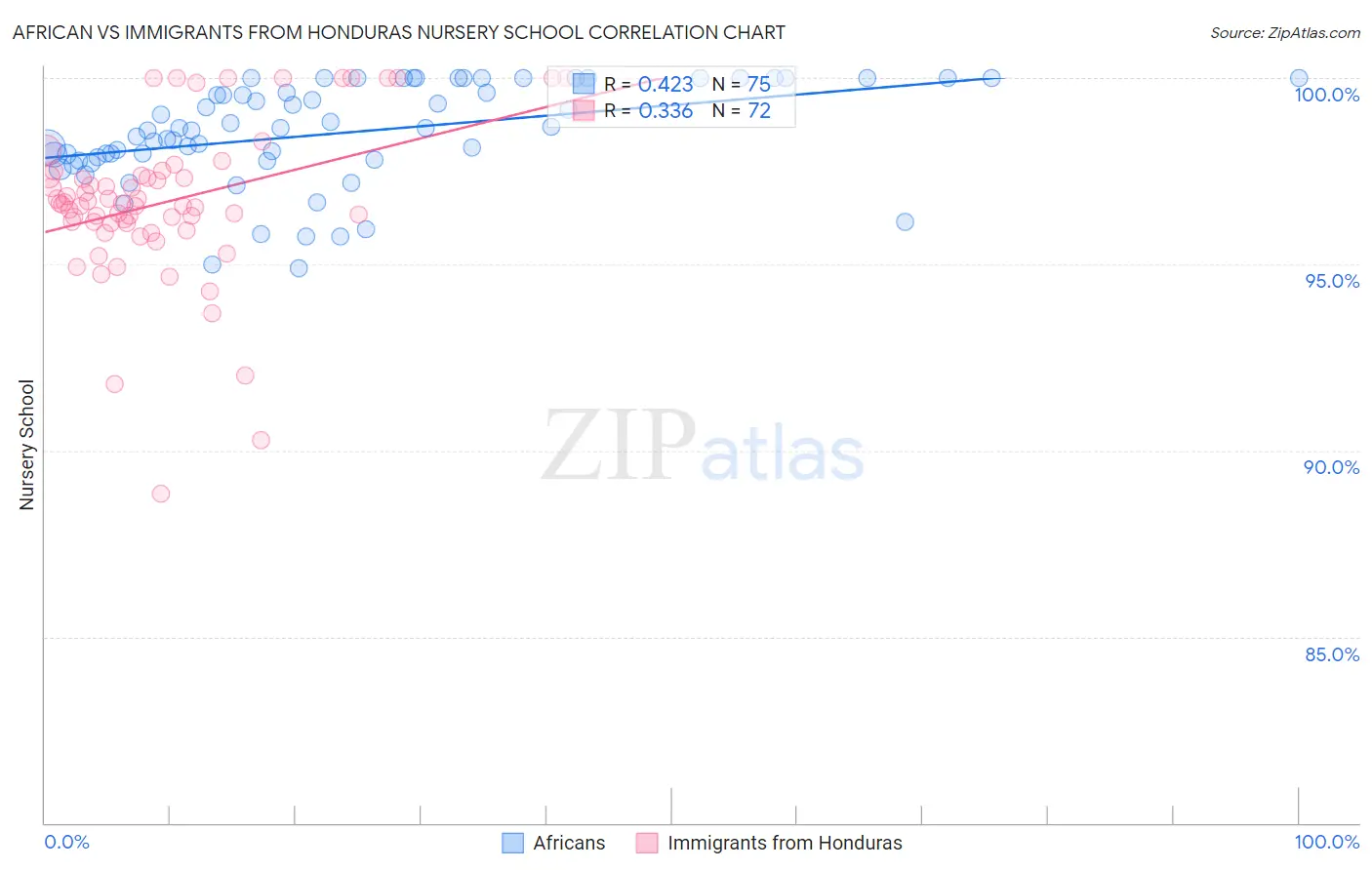 African vs Immigrants from Honduras Nursery School