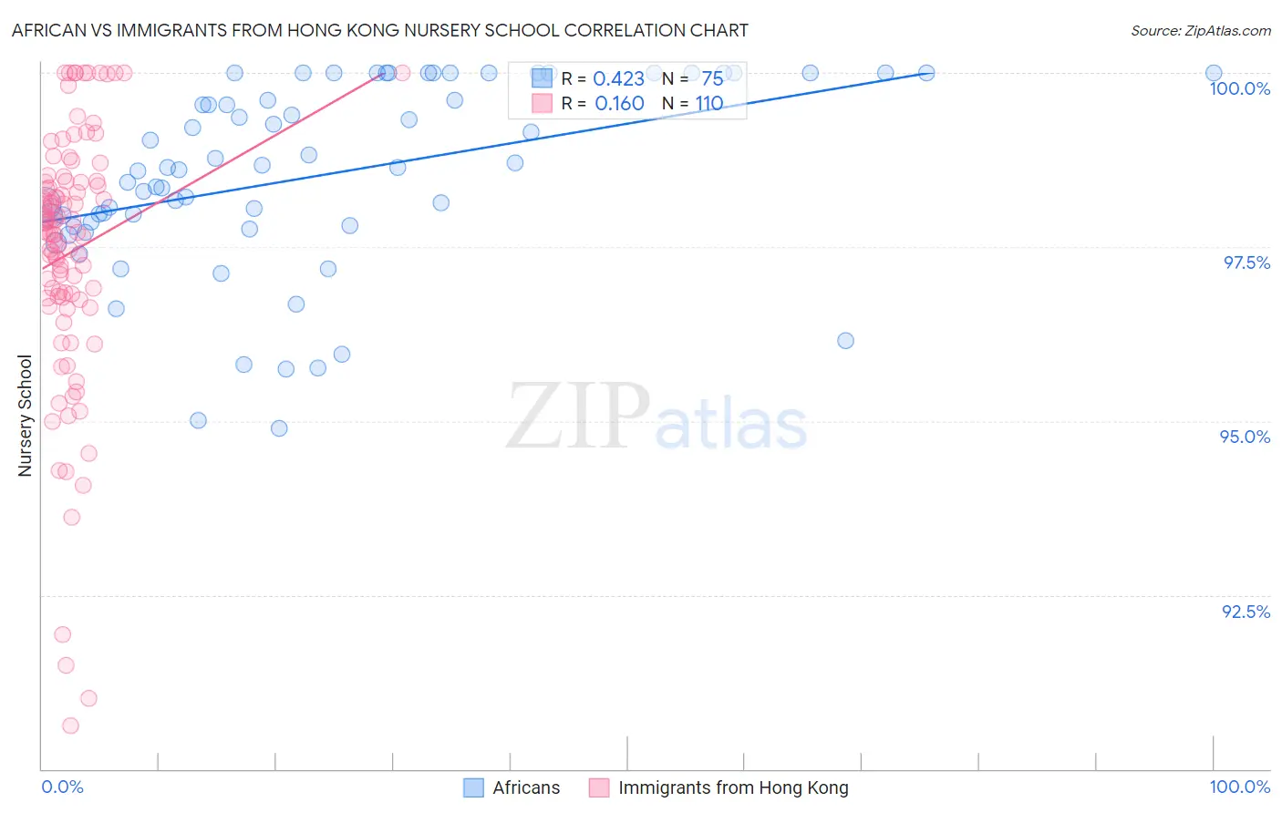 African vs Immigrants from Hong Kong Nursery School