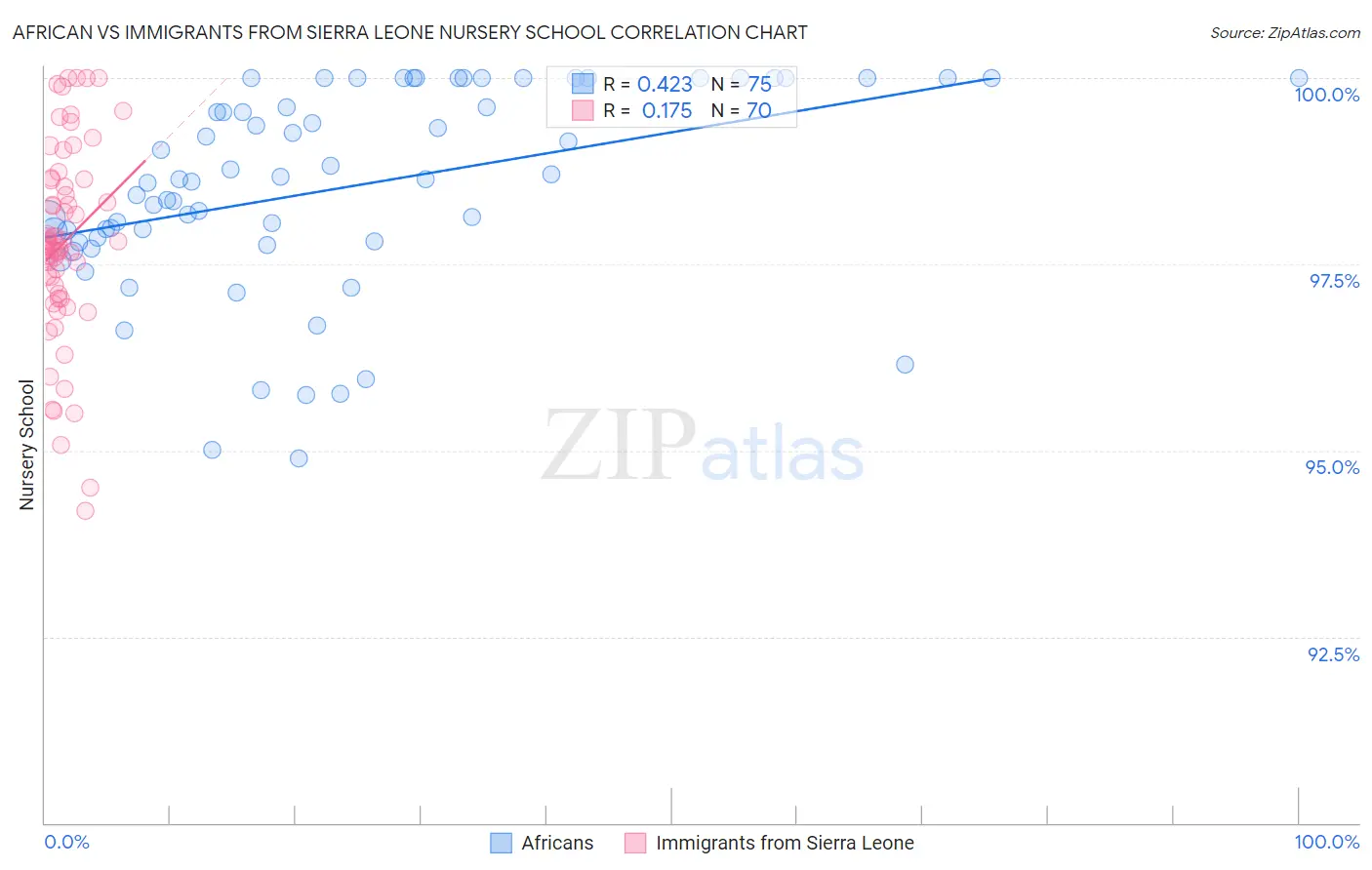 African vs Immigrants from Sierra Leone Nursery School
