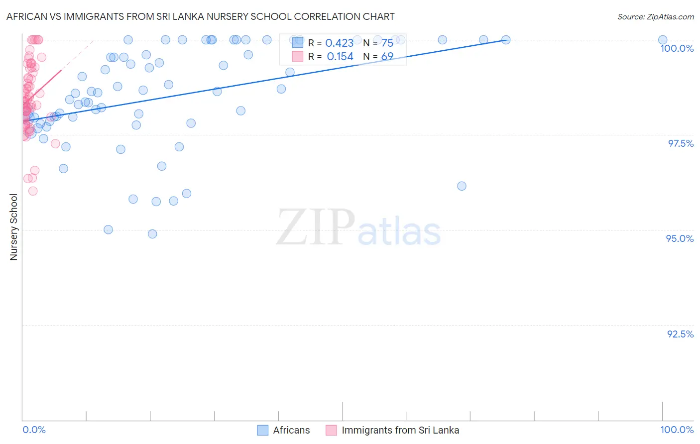African vs Immigrants from Sri Lanka Nursery School