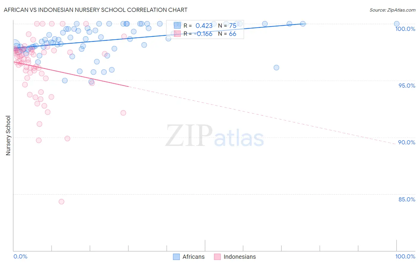 African vs Indonesian Nursery School