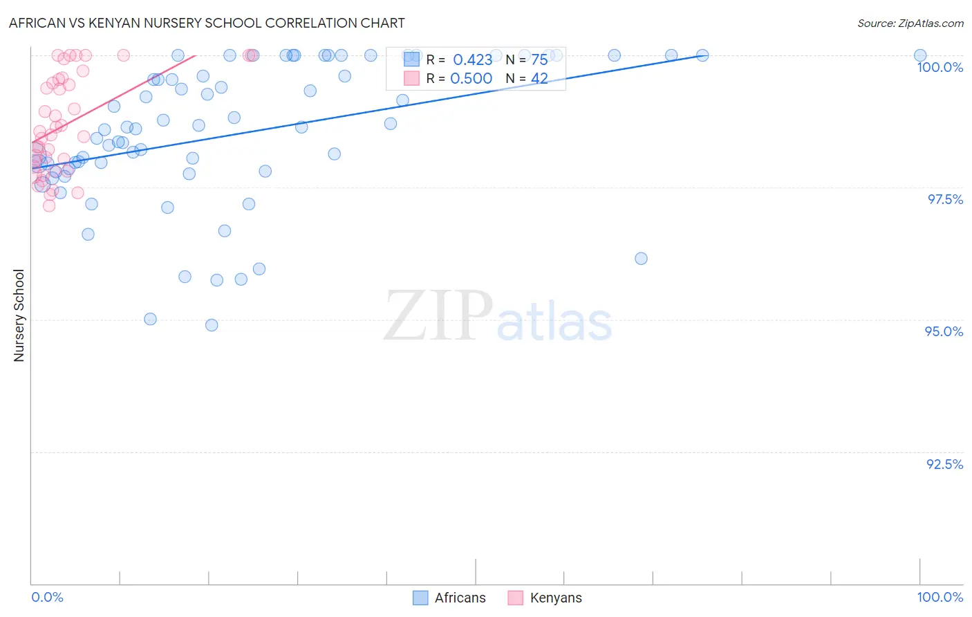 African vs Kenyan Nursery School