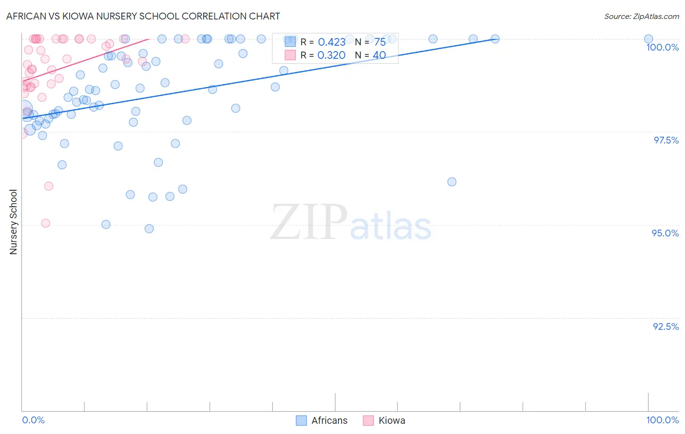 African vs Kiowa Nursery School