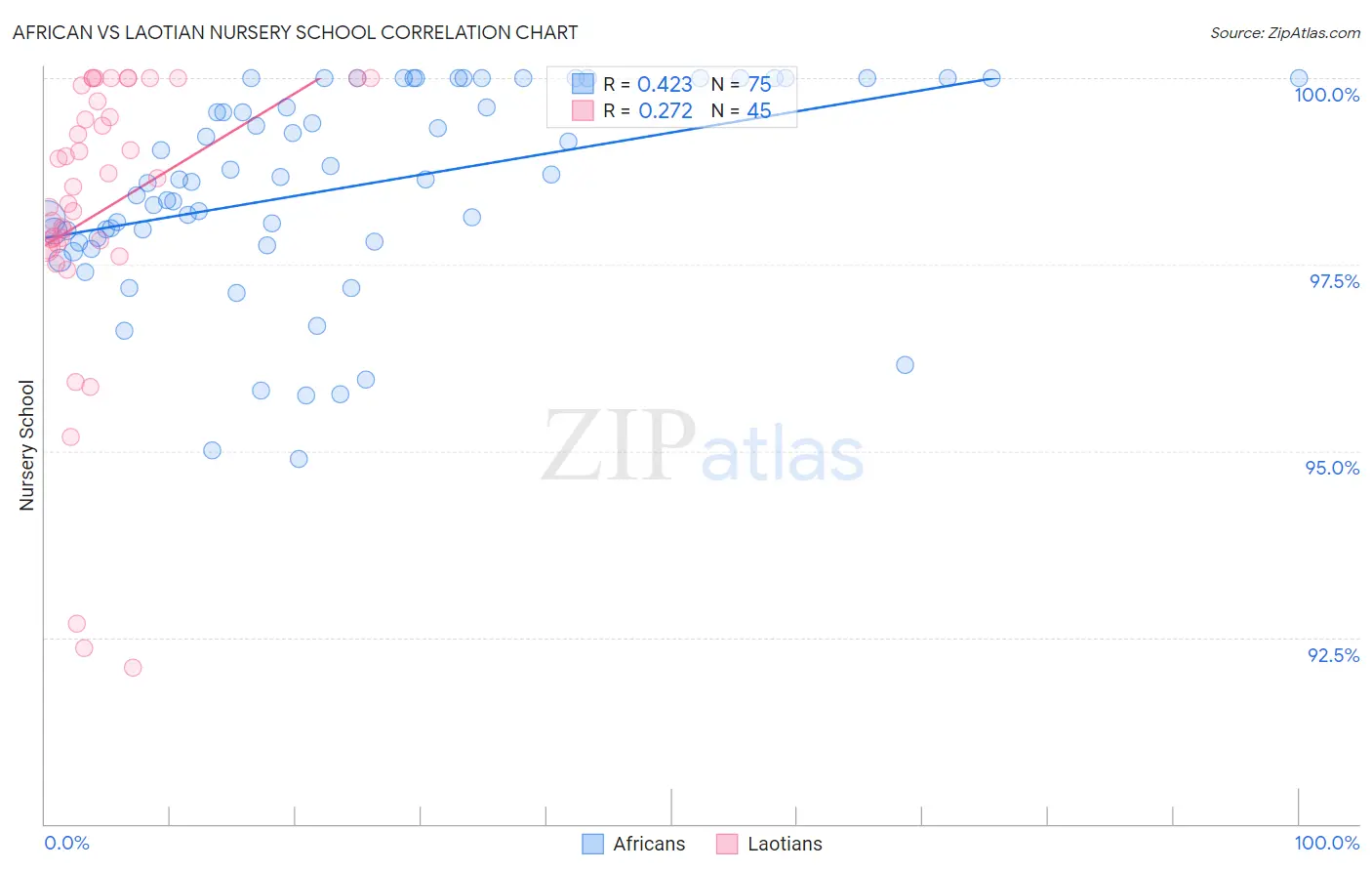African vs Laotian Nursery School