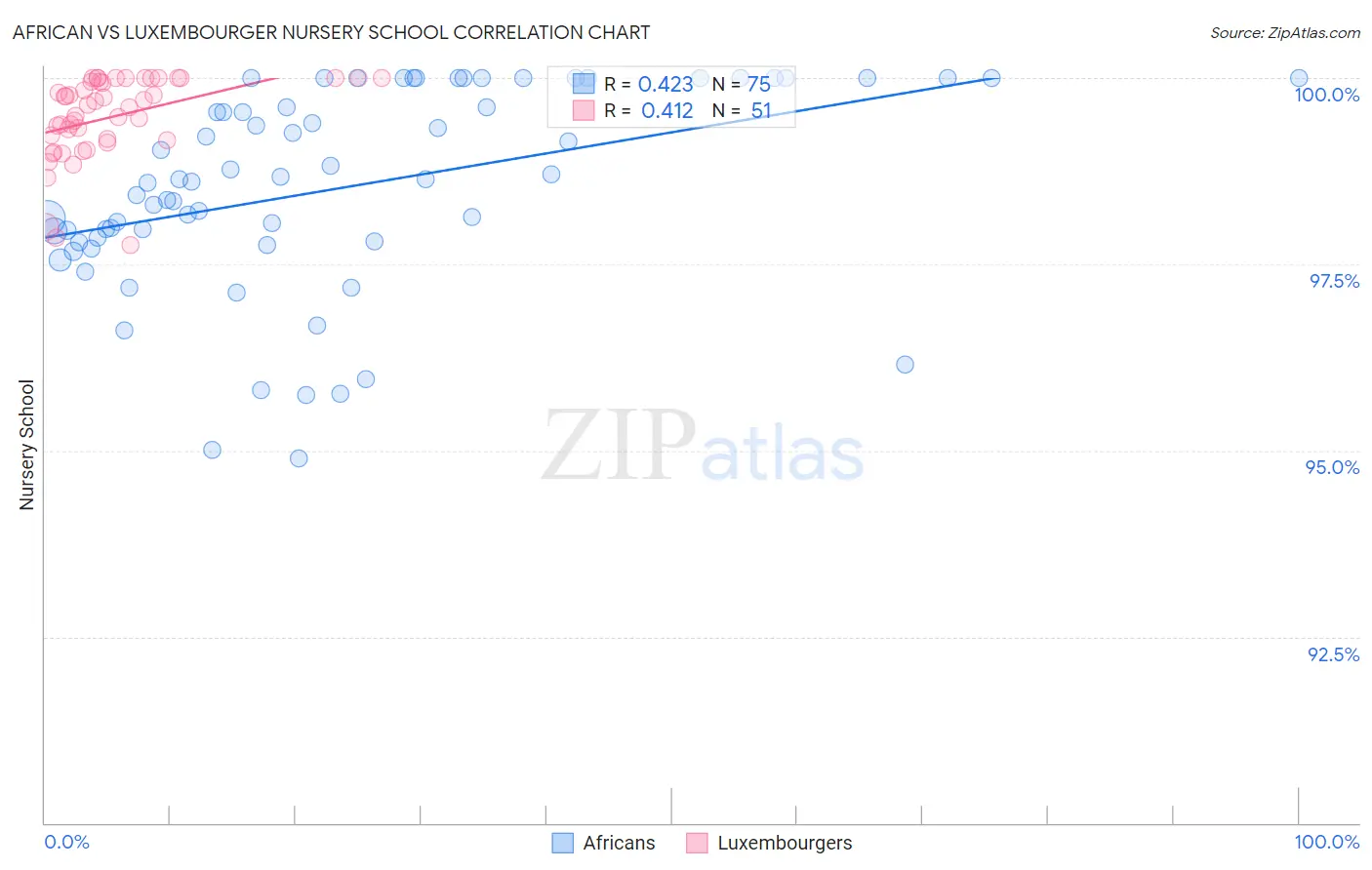 African vs Luxembourger Nursery School