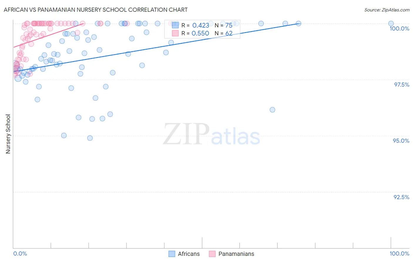 African vs Panamanian Nursery School