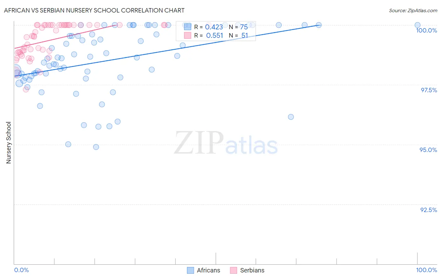 African vs Serbian Nursery School