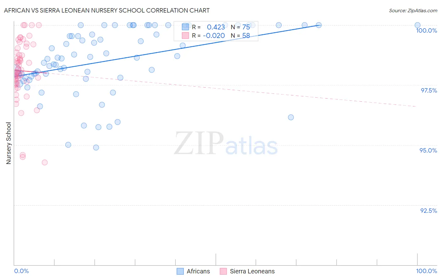 African vs Sierra Leonean Nursery School