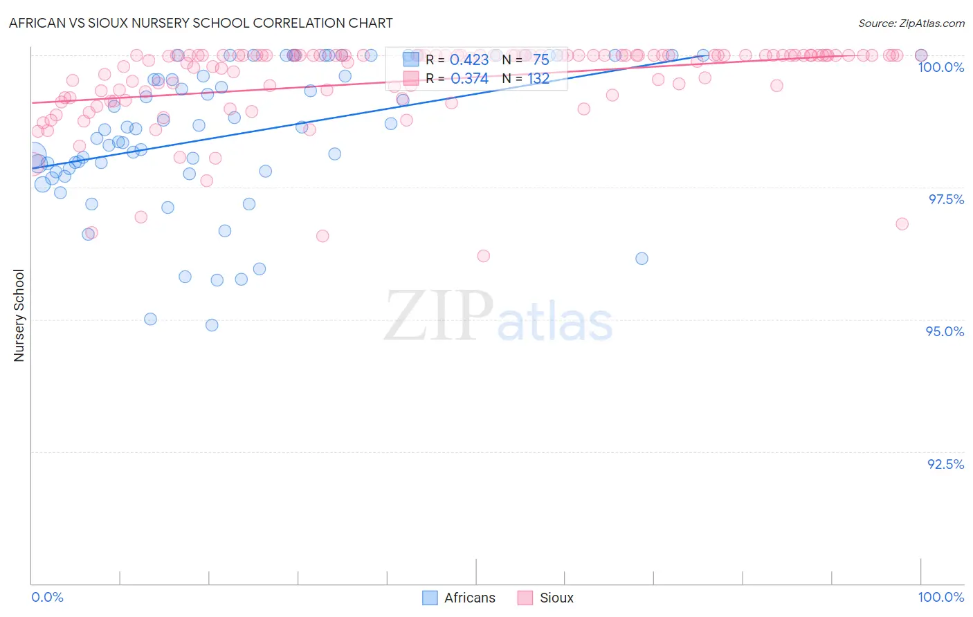 African vs Sioux Nursery School