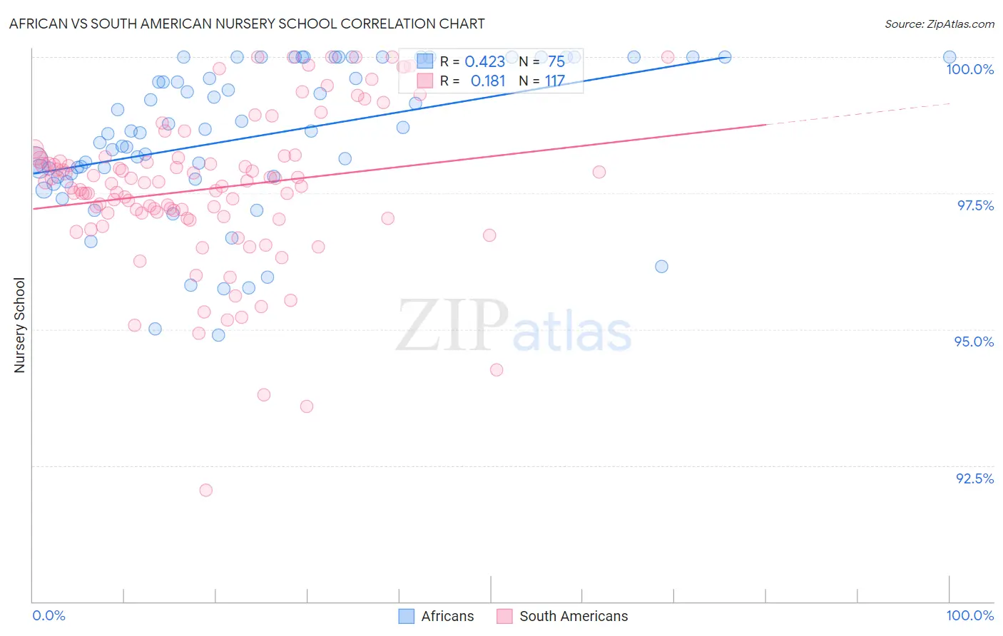 African vs South American Nursery School