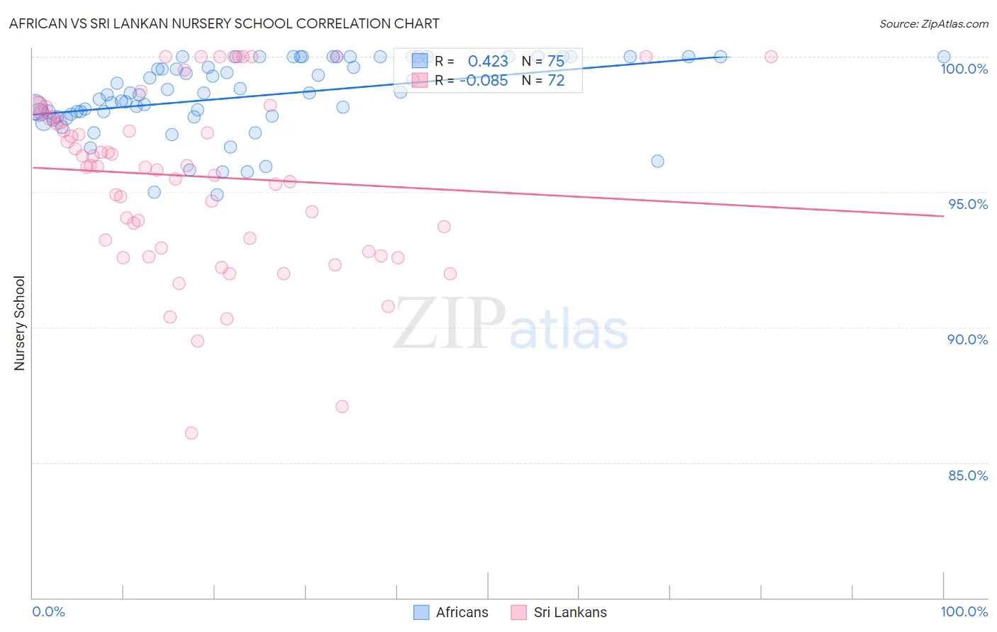 African vs Sri Lankan Nursery School