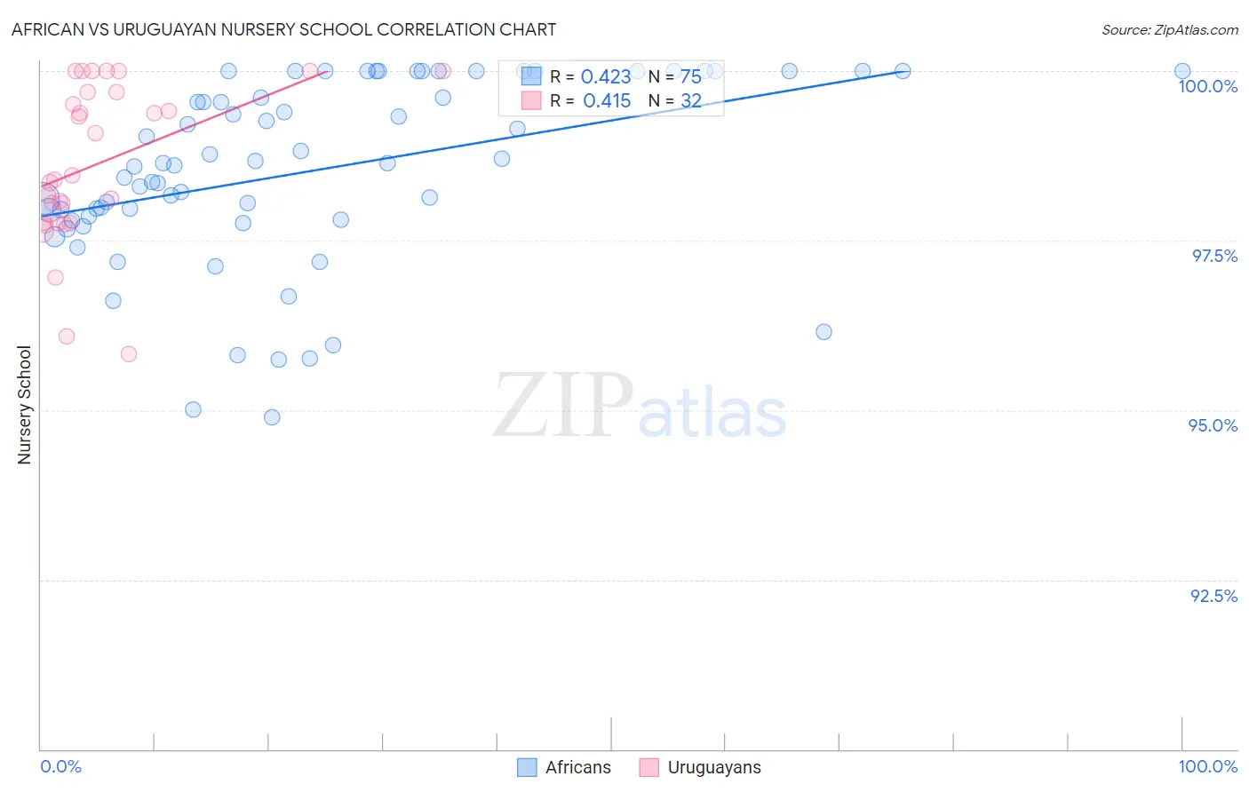 African vs Uruguayan Nursery School