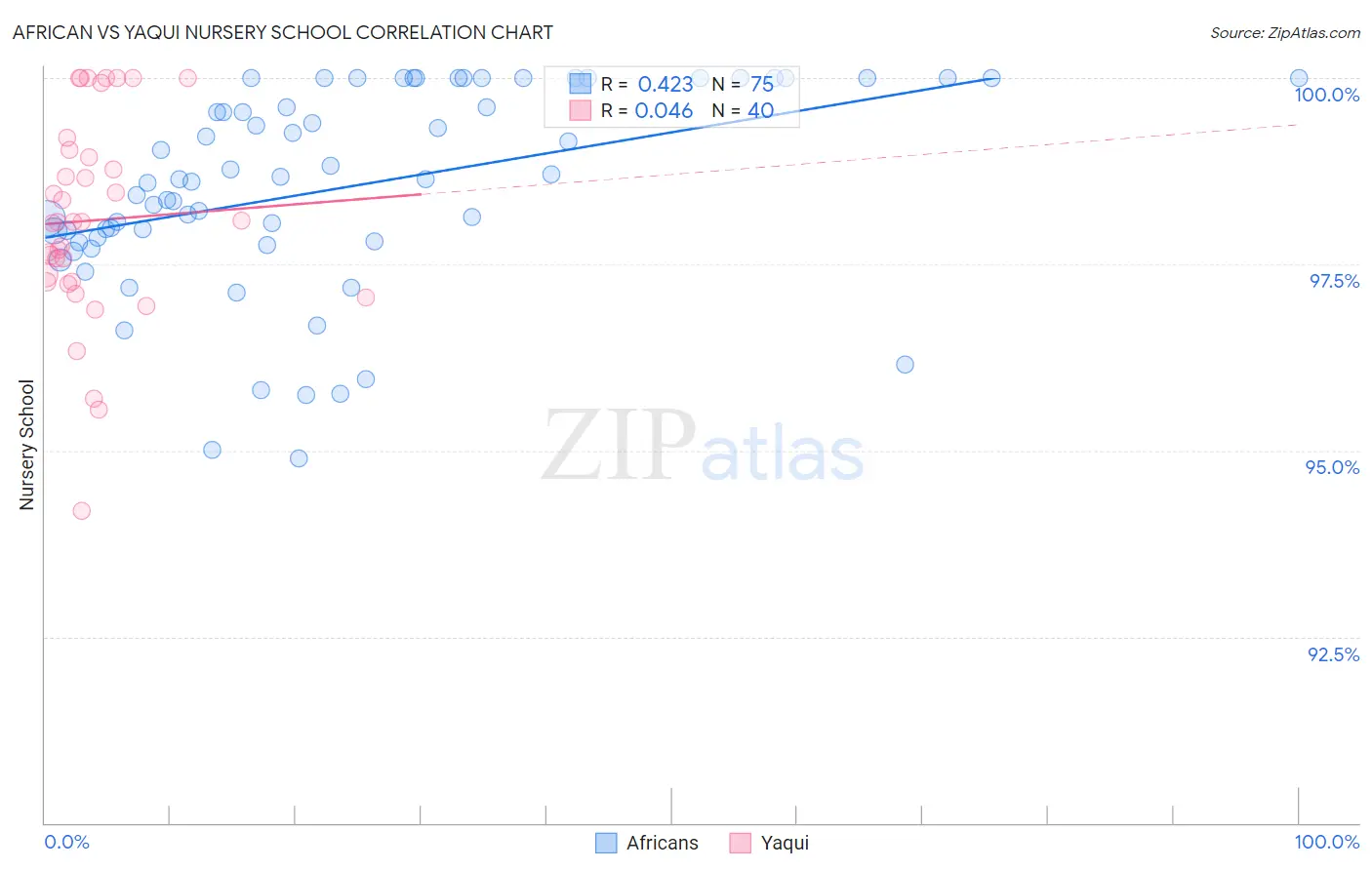 African vs Yaqui Nursery School