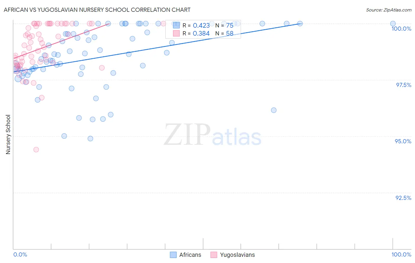 African vs Yugoslavian Nursery School