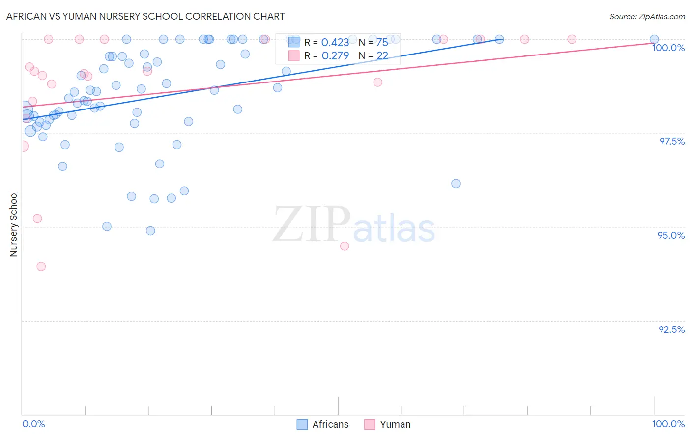 African vs Yuman Nursery School