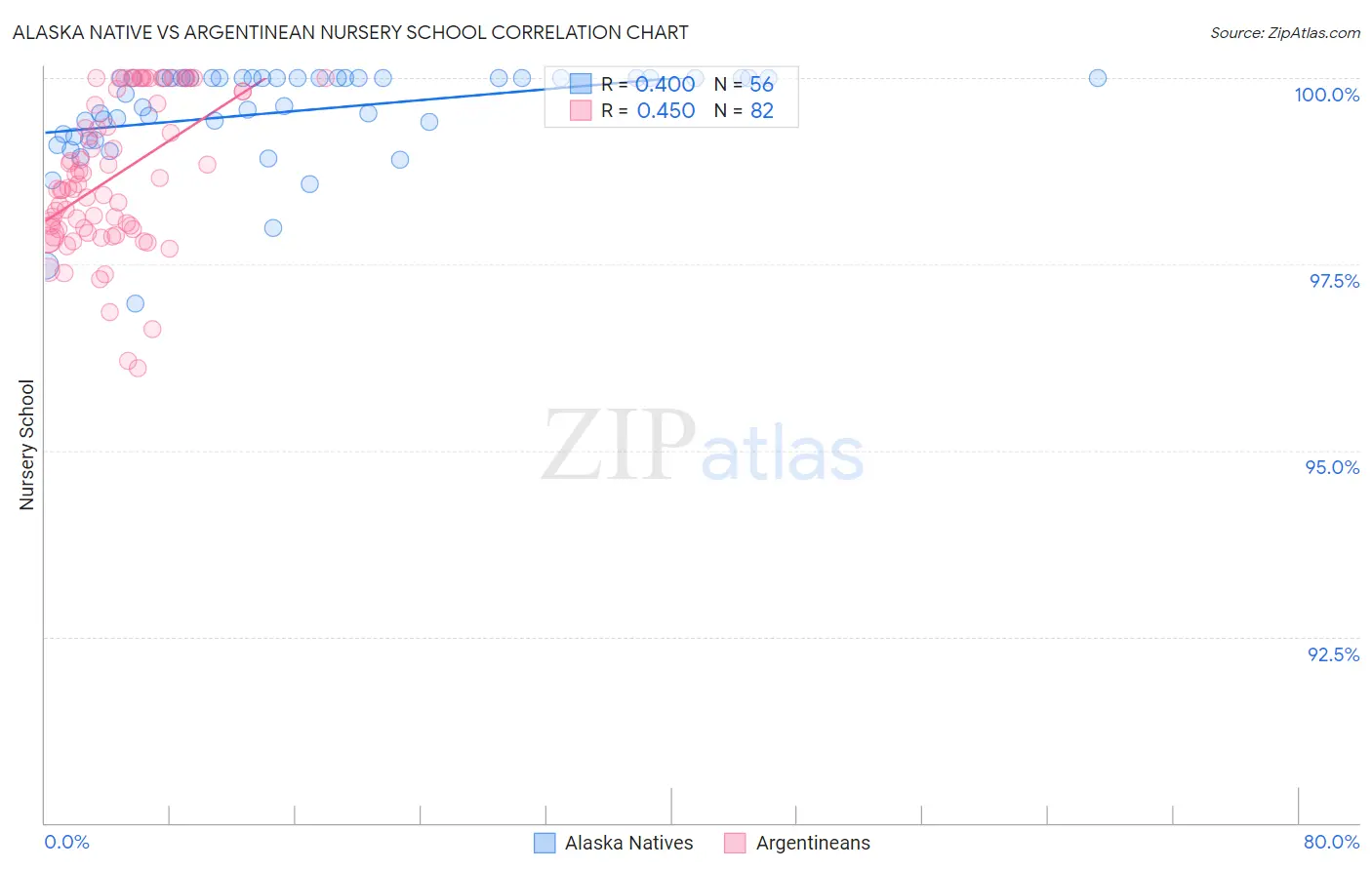 Alaska Native vs Argentinean Nursery School