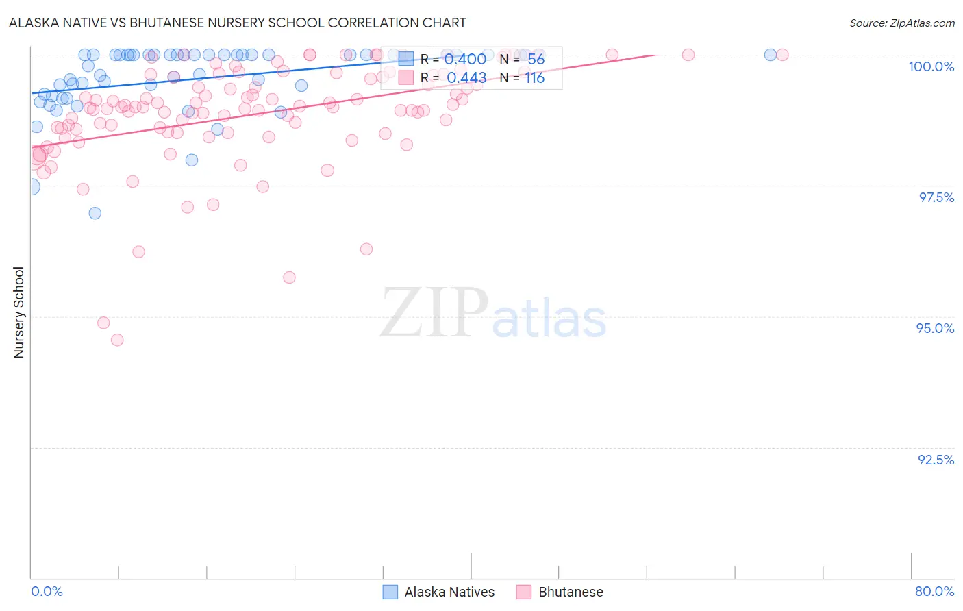 Alaska Native vs Bhutanese Nursery School