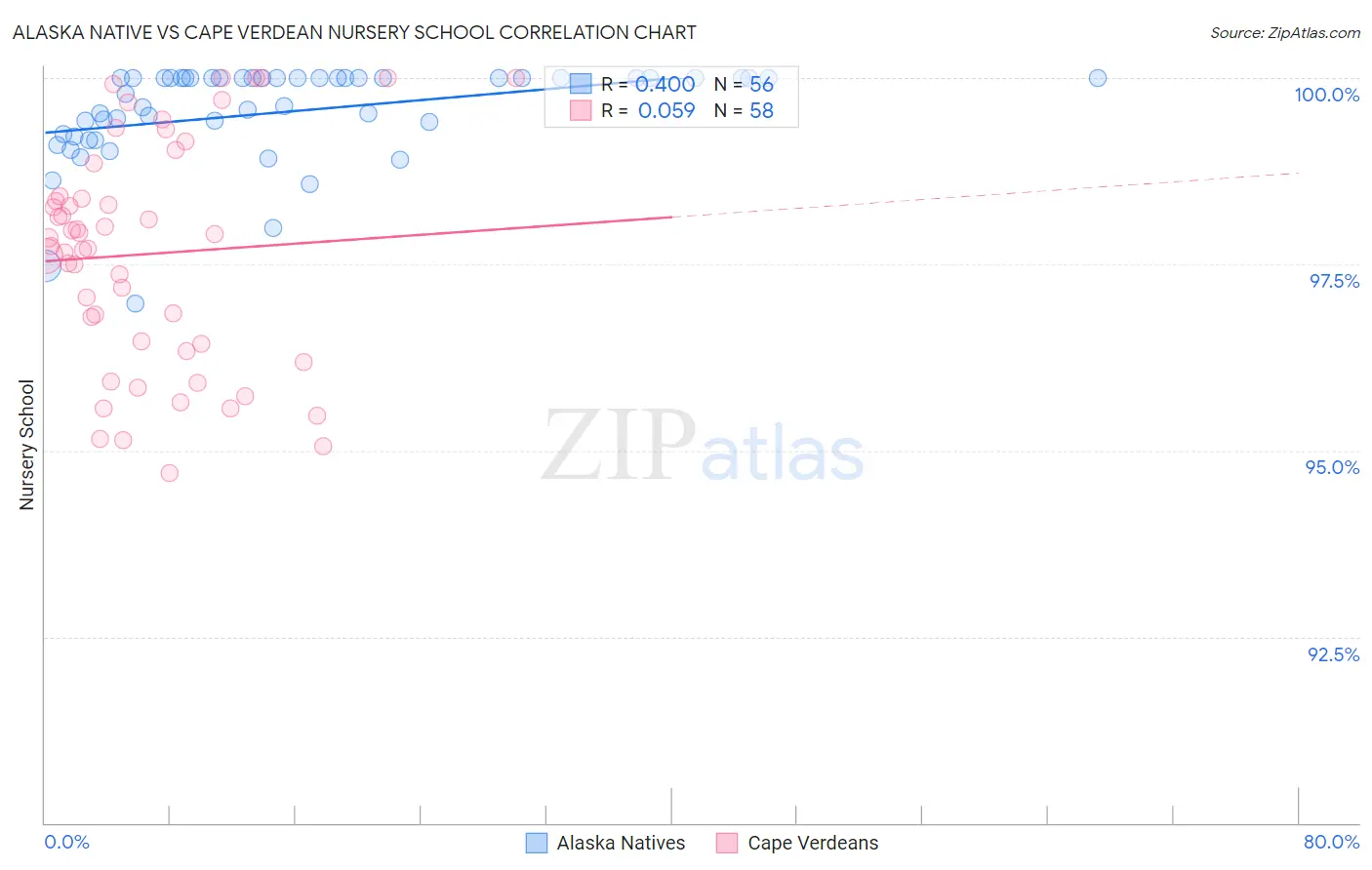 Alaska Native vs Cape Verdean Nursery School