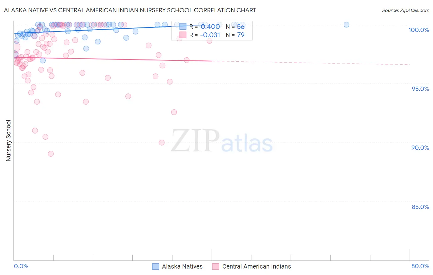 Alaska Native vs Central American Indian Nursery School