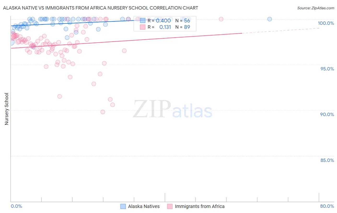 Alaska Native vs Immigrants from Africa Nursery School