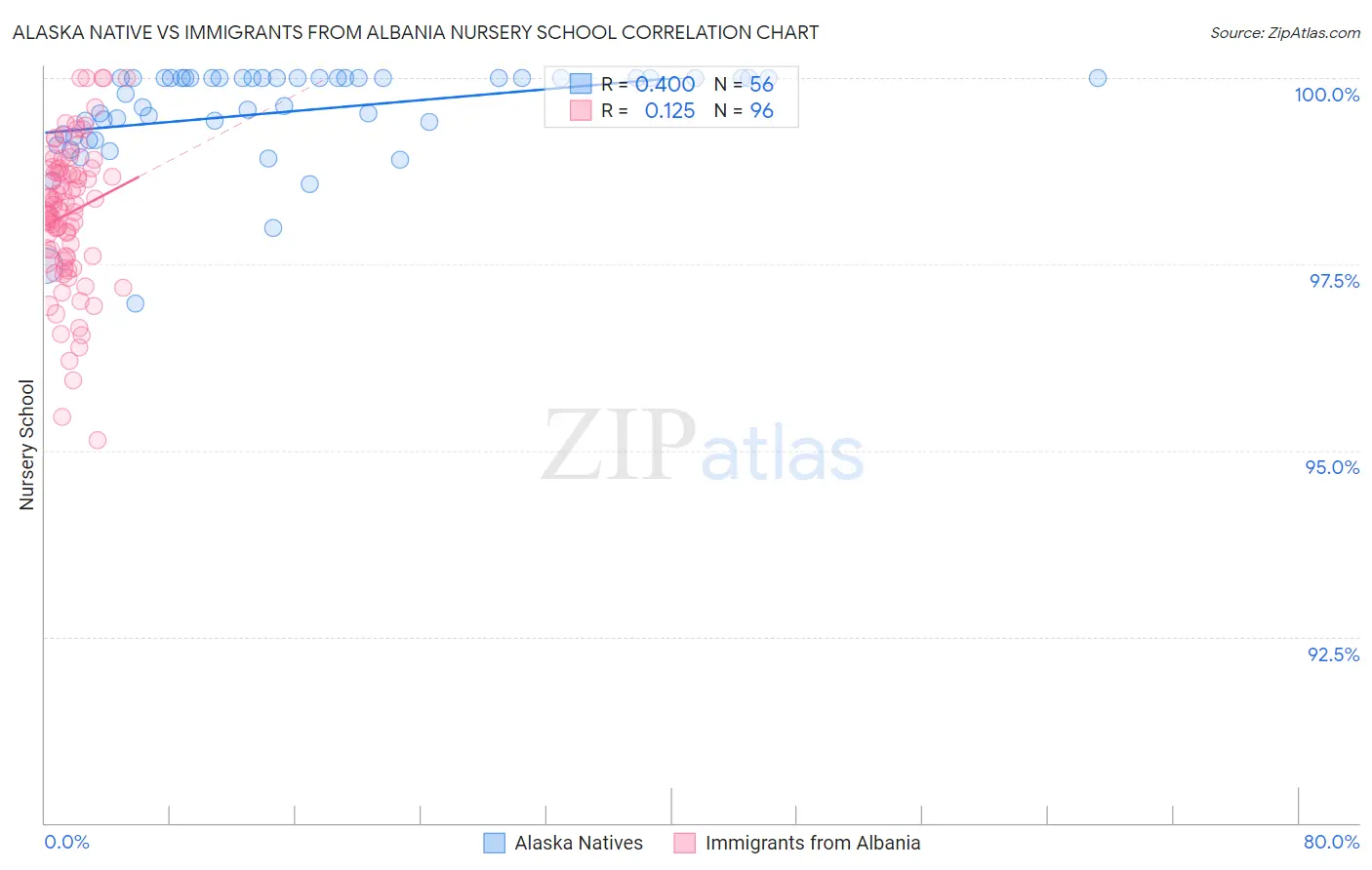 Alaska Native vs Immigrants from Albania Nursery School