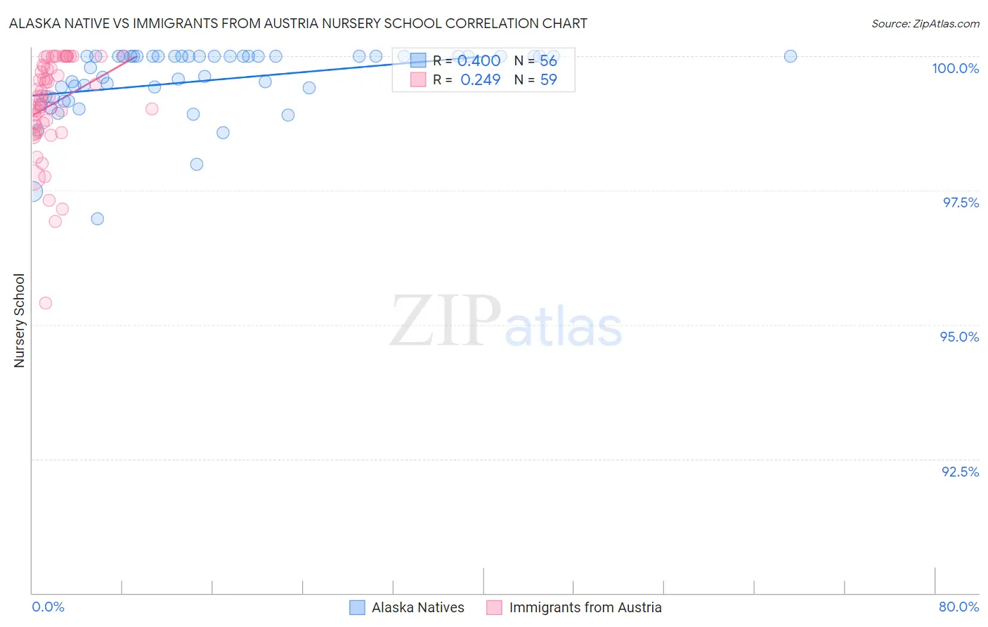 Alaska Native vs Immigrants from Austria Nursery School