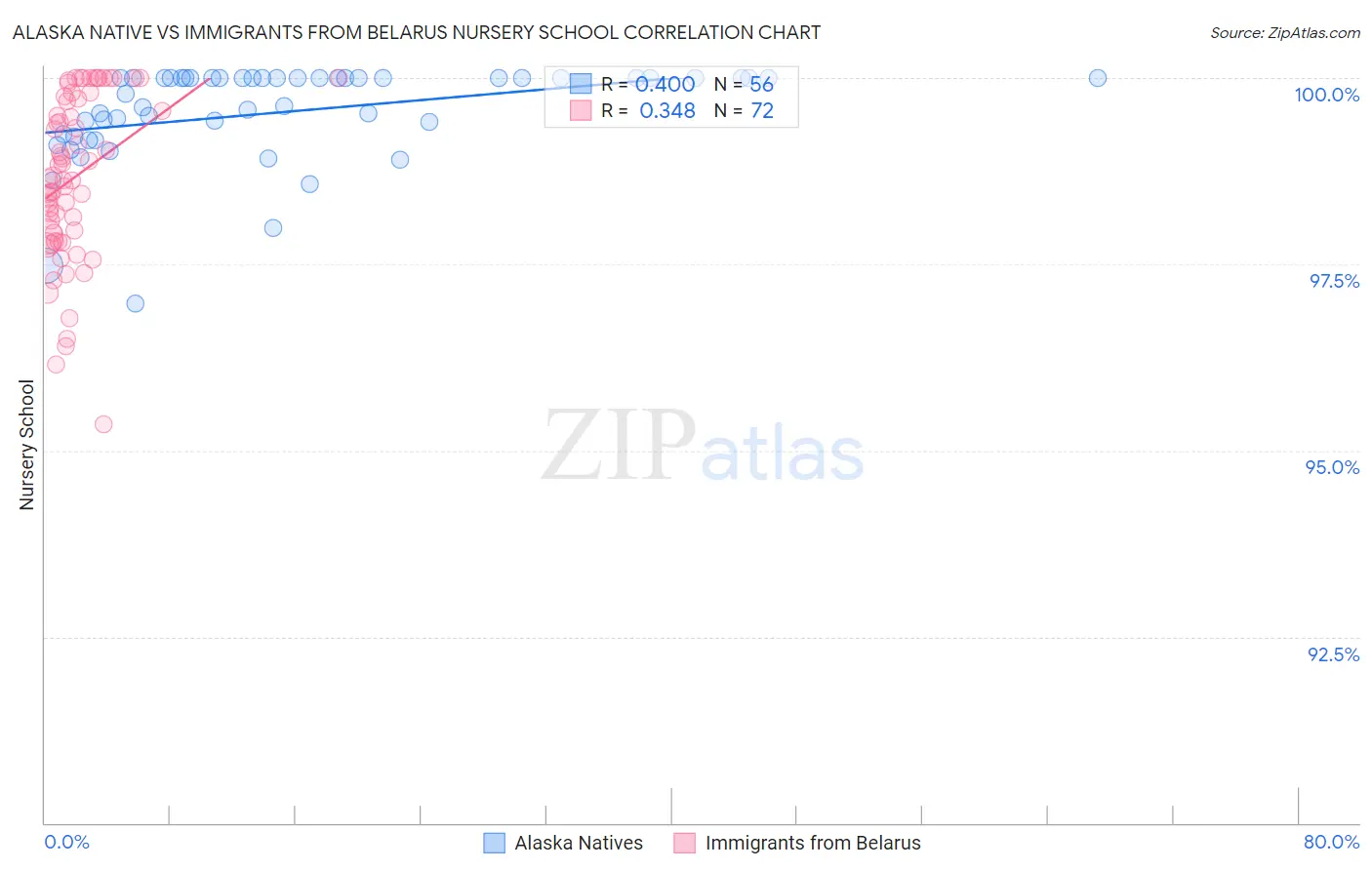 Alaska Native vs Immigrants from Belarus Nursery School