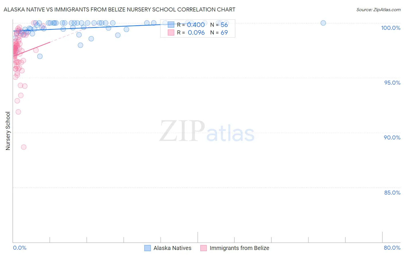 Alaska Native vs Immigrants from Belize Nursery School