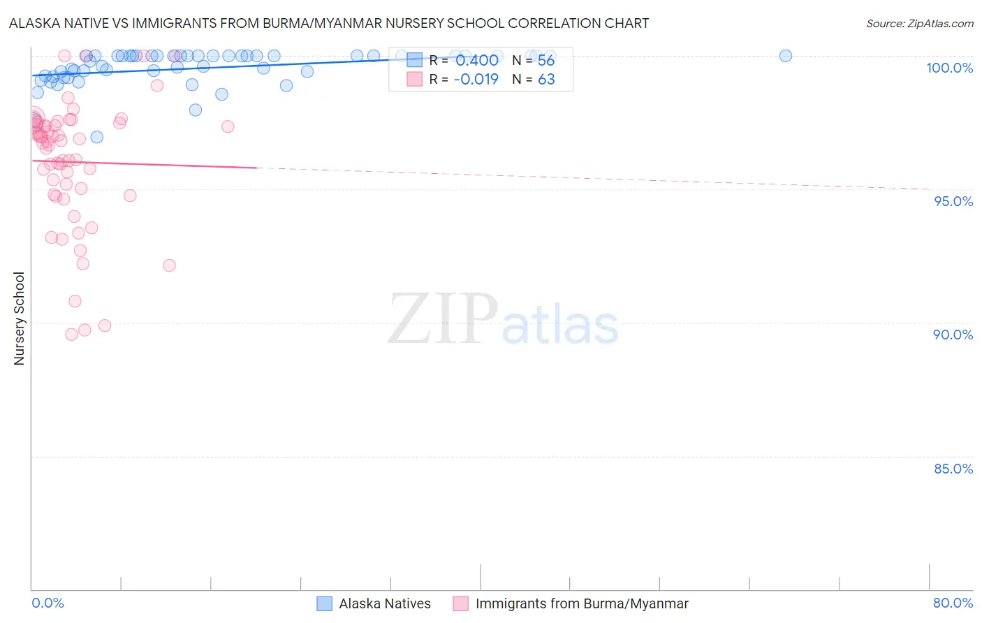 Alaska Native vs Immigrants from Burma/Myanmar Nursery School