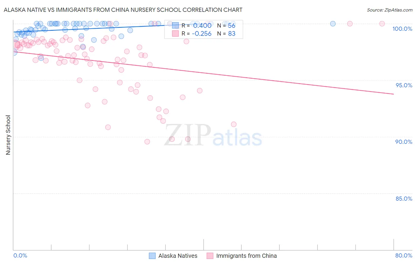Alaska Native vs Immigrants from China Nursery School
