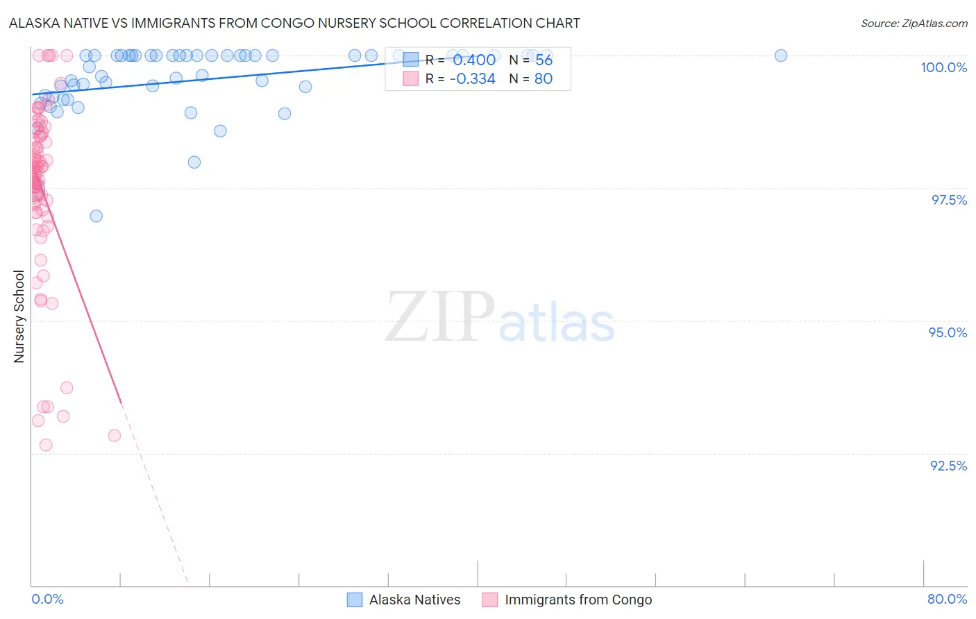 Alaska Native vs Immigrants from Congo Nursery School
