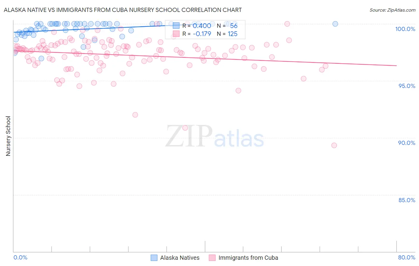 Alaska Native vs Immigrants from Cuba Nursery School