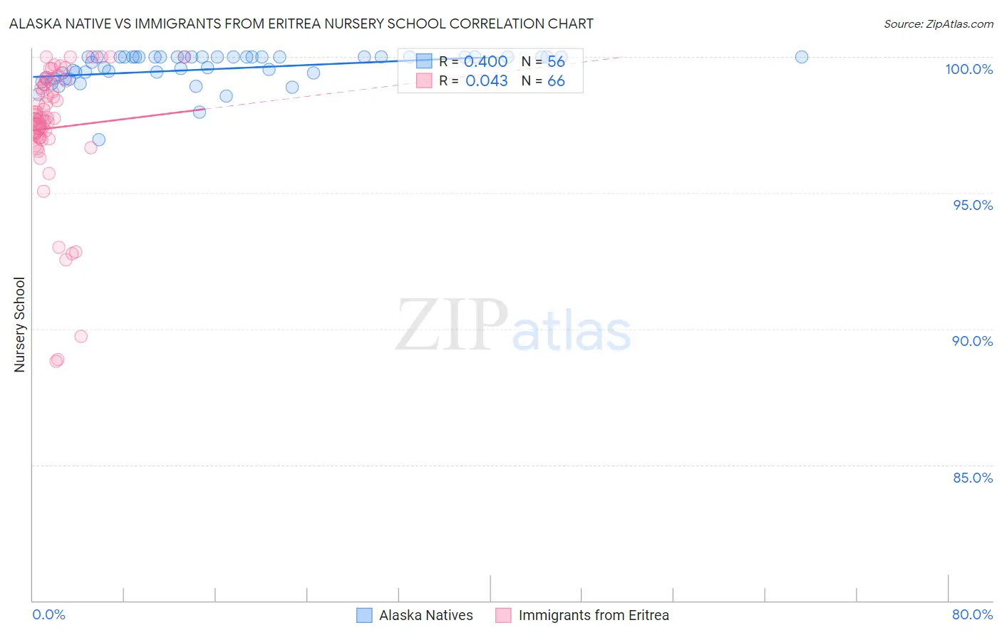 Alaska Native vs Immigrants from Eritrea Nursery School