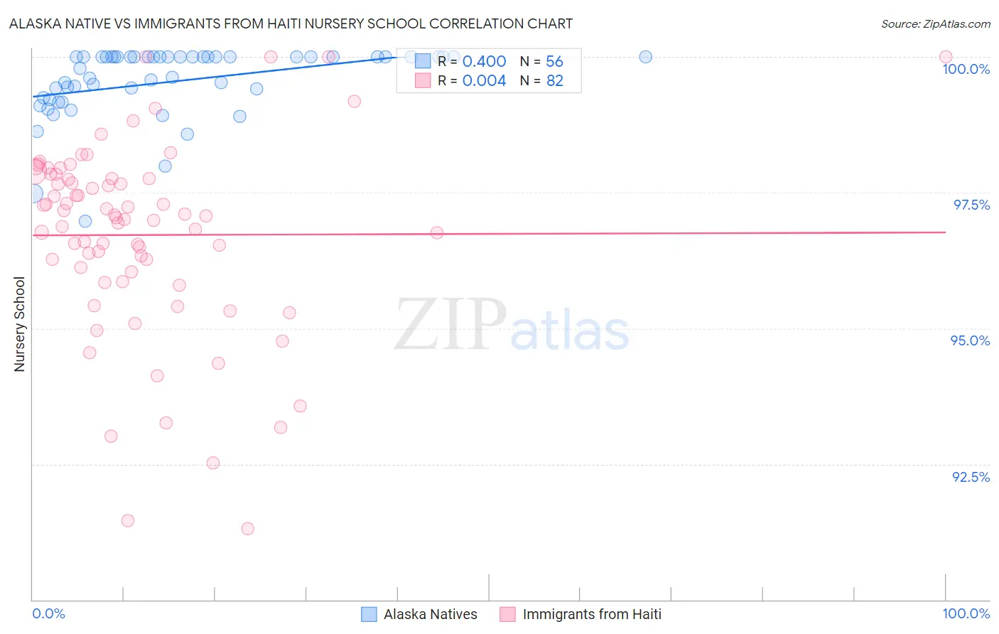 Alaska Native vs Immigrants from Haiti Nursery School