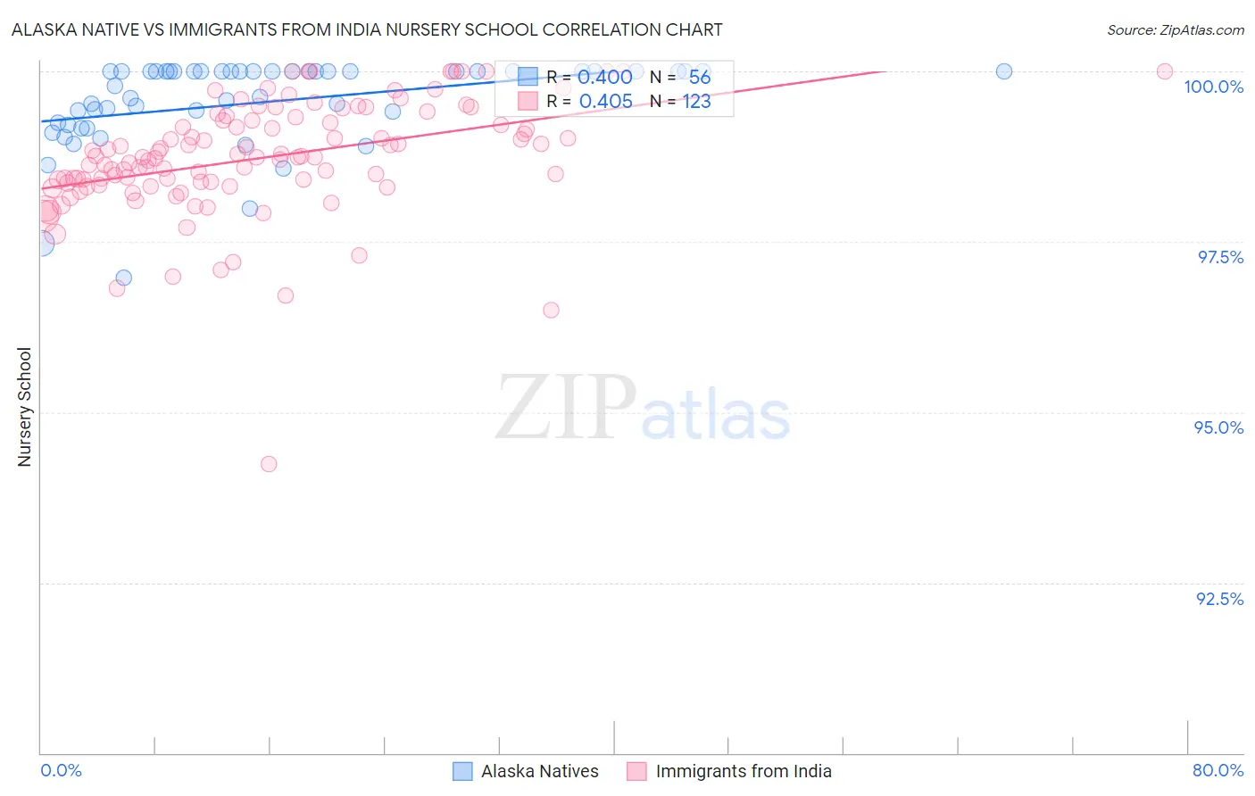 Alaska Native vs Immigrants from India Nursery School