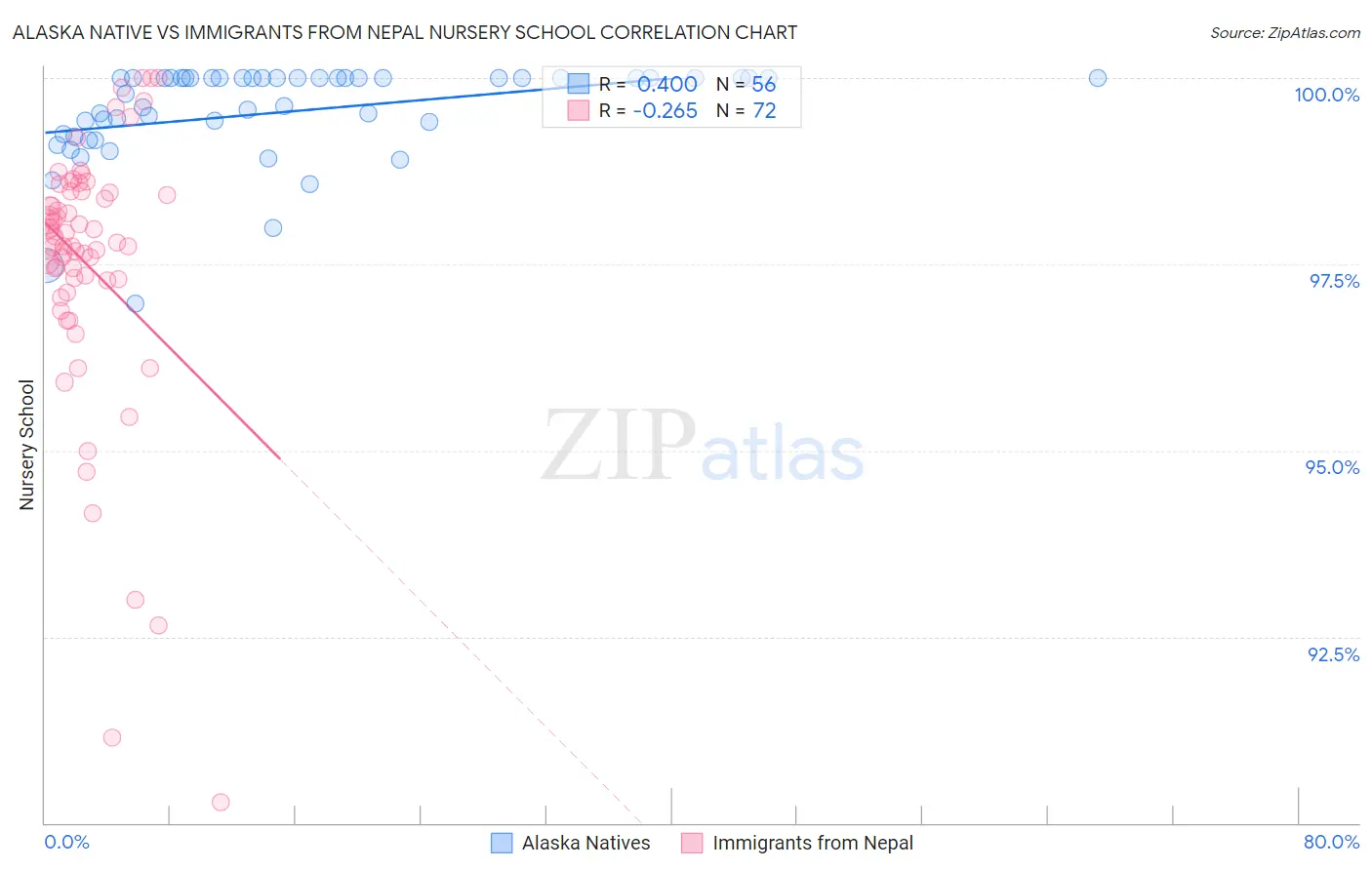 Alaska Native vs Immigrants from Nepal Nursery School
