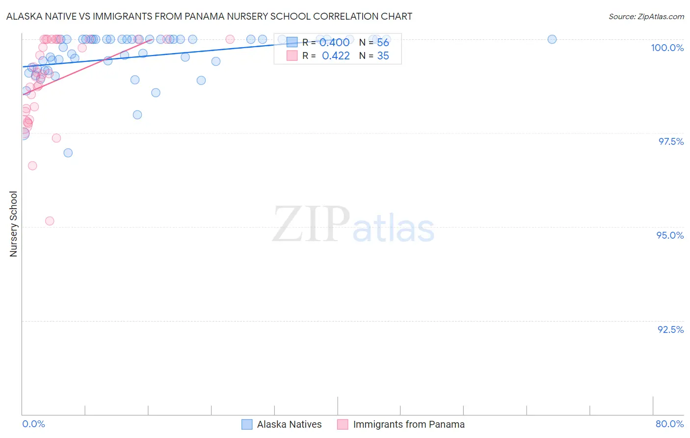 Alaska Native vs Immigrants from Panama Nursery School