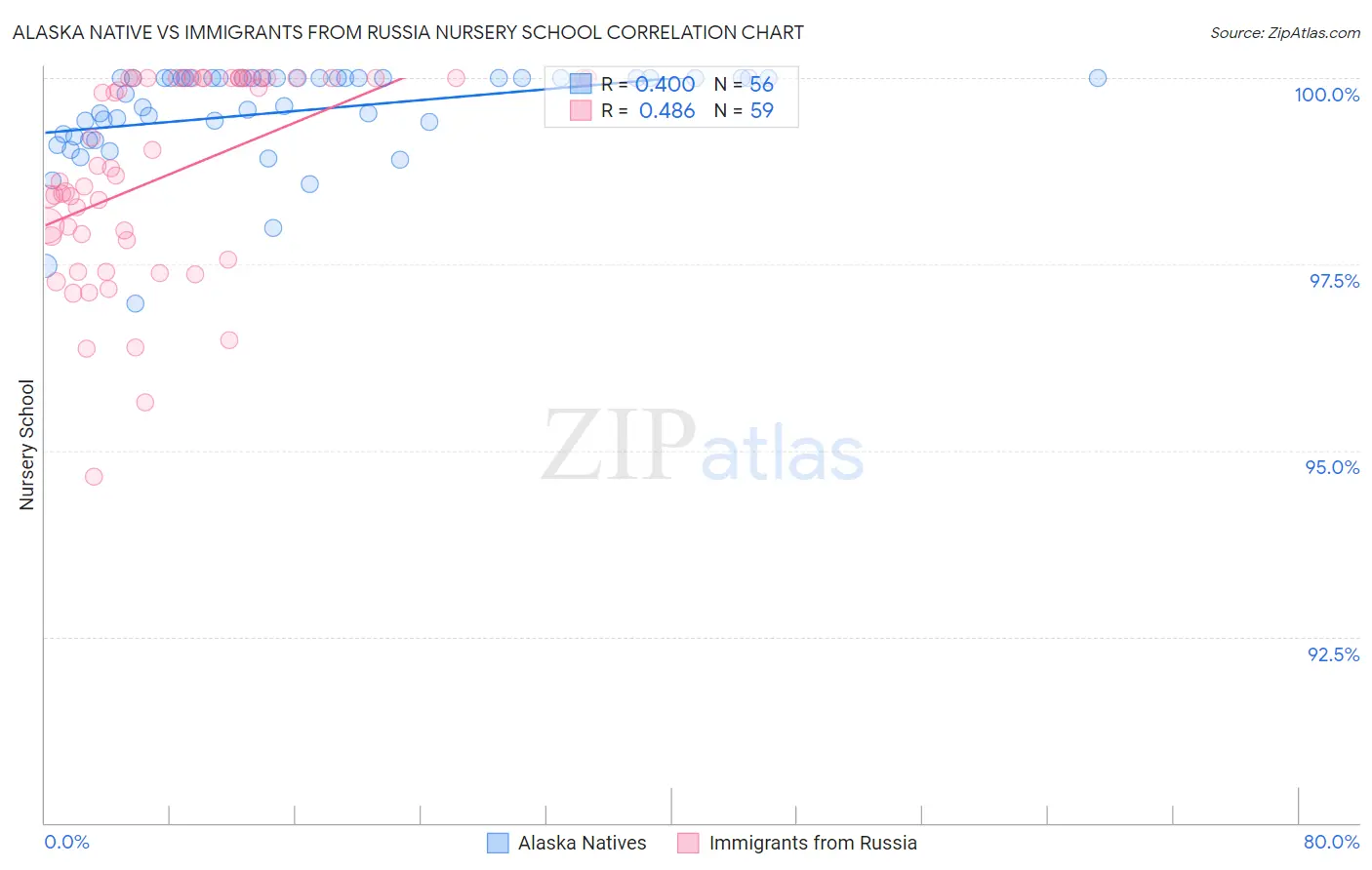 Alaska Native vs Immigrants from Russia Nursery School