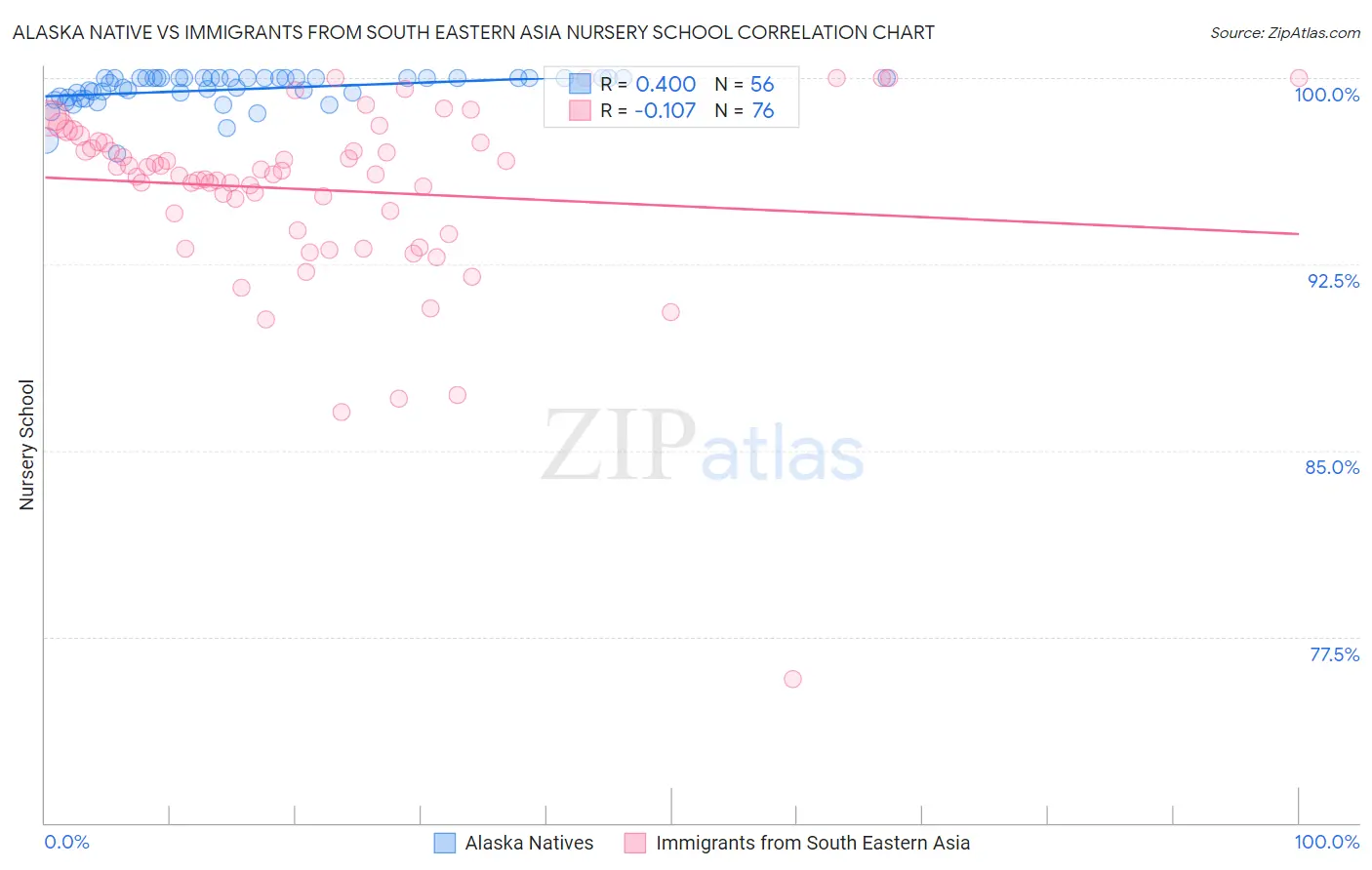 Alaska Native vs Immigrants from South Eastern Asia Nursery School