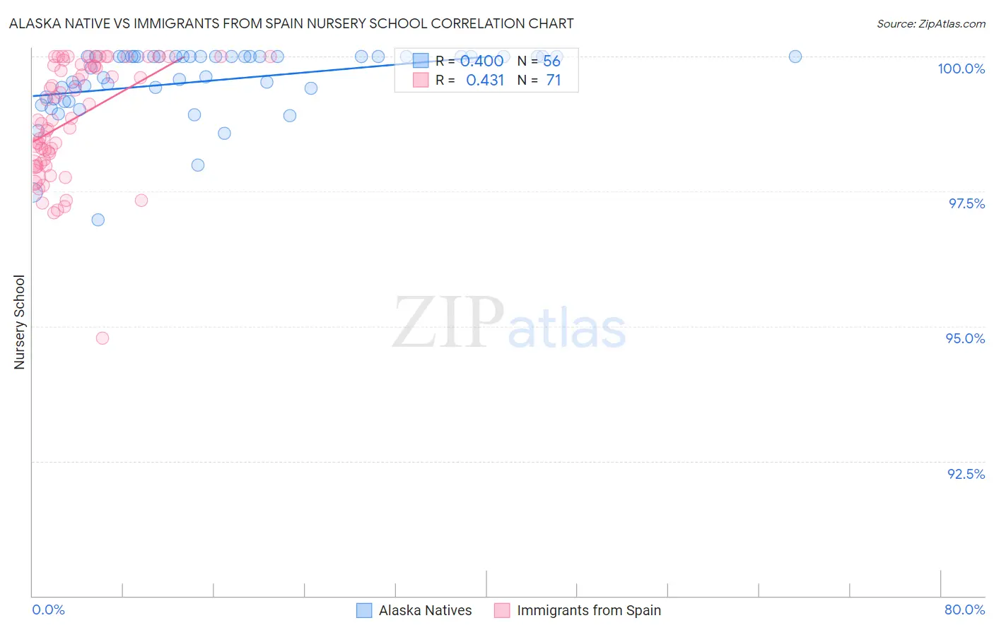 Alaska Native vs Immigrants from Spain Nursery School