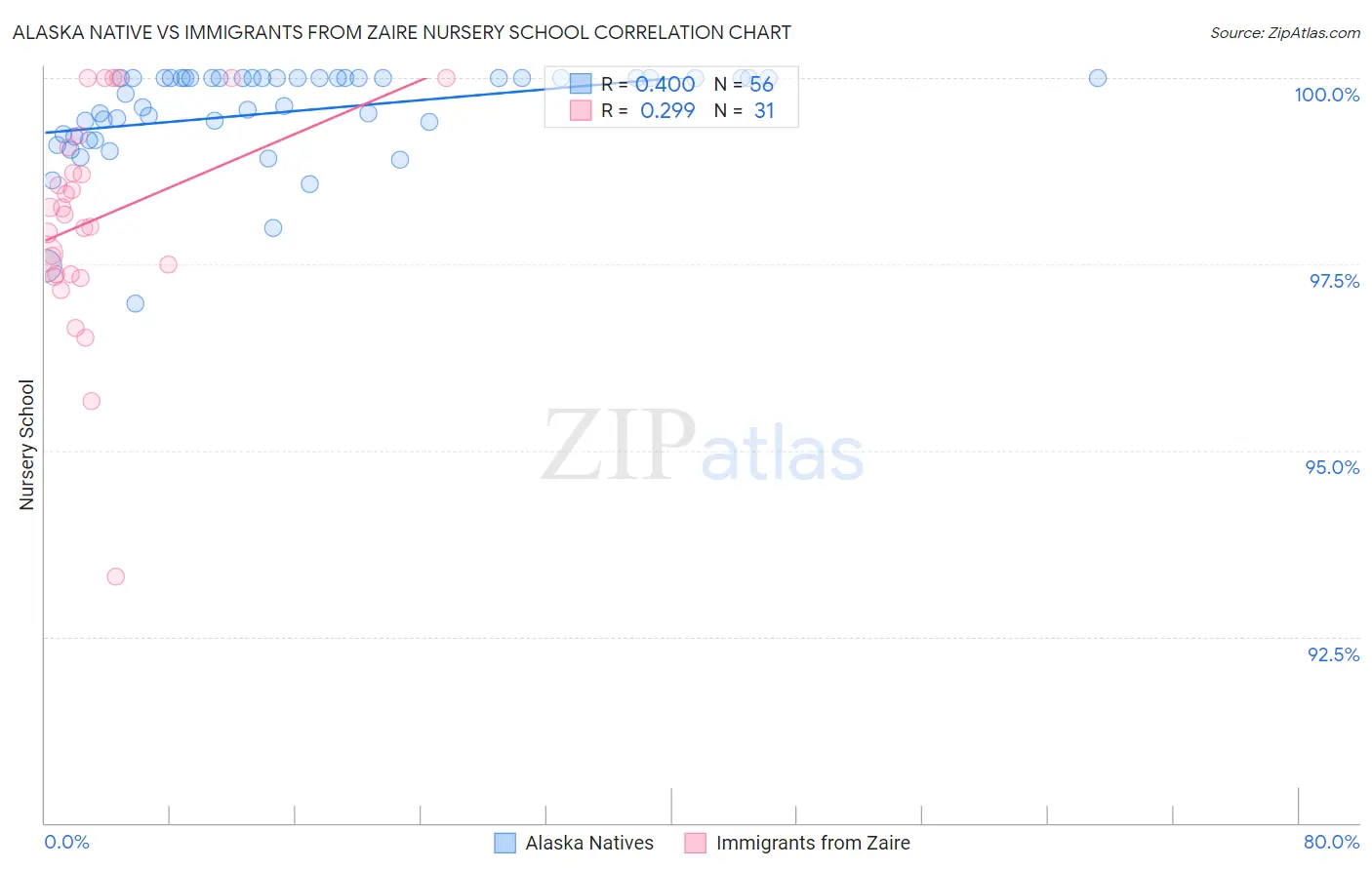 Alaska Native vs Immigrants from Zaire Nursery School