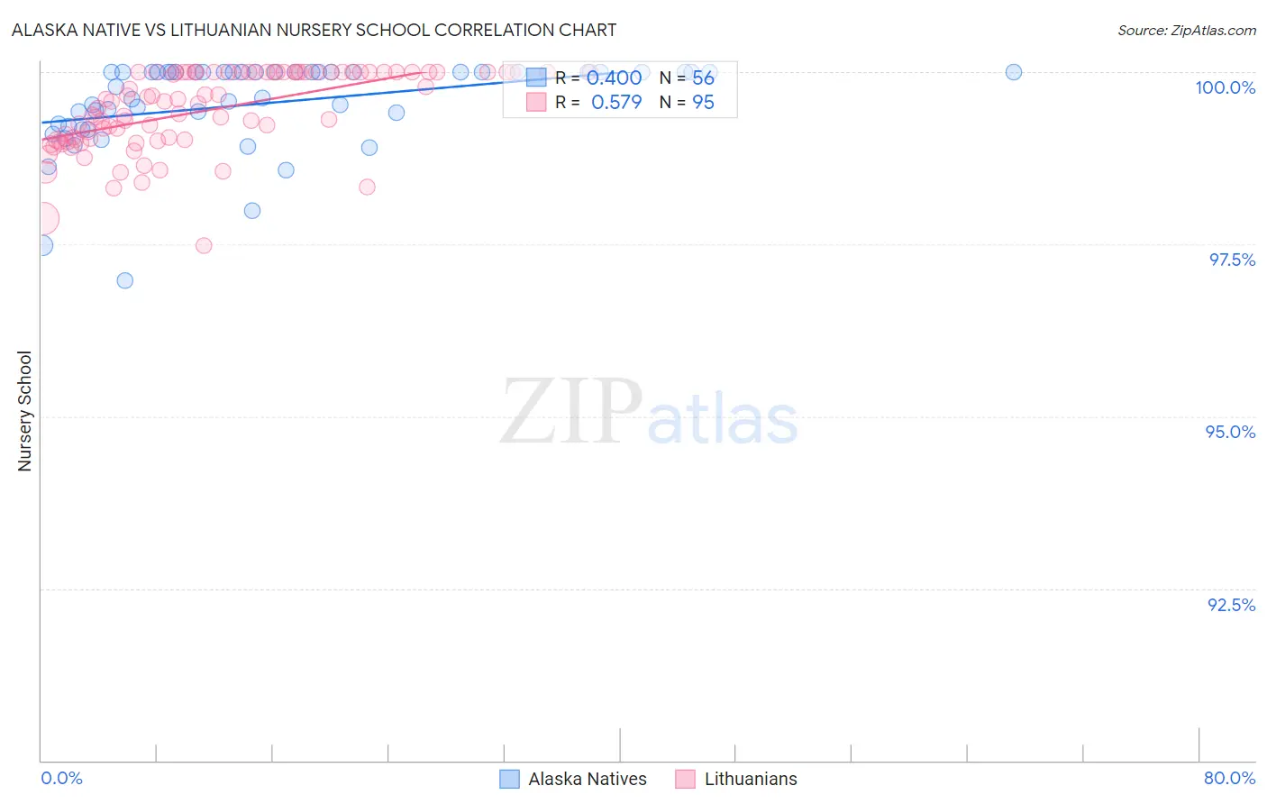 Alaska Native vs Lithuanian Nursery School