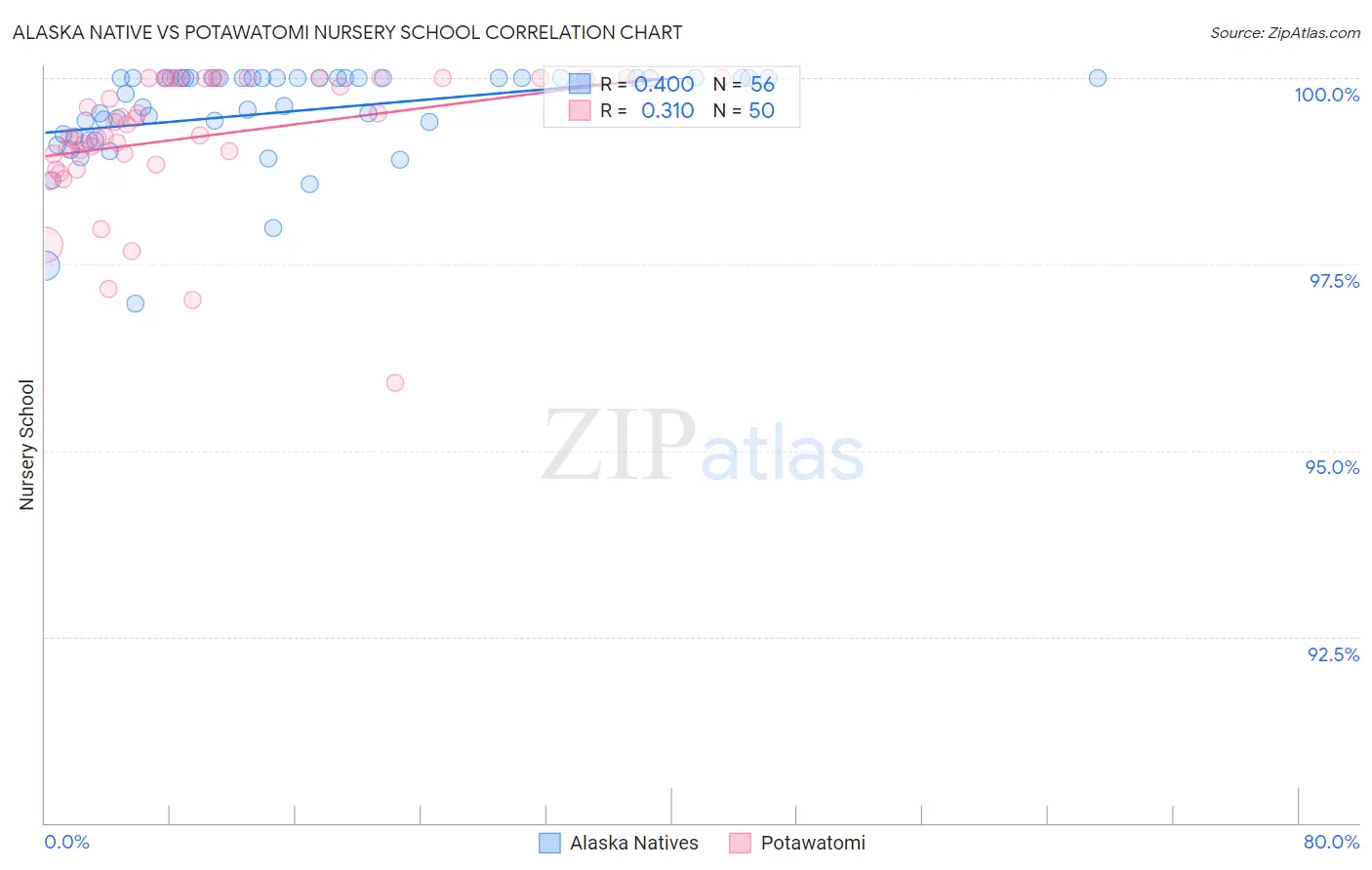 Alaska Native vs Potawatomi Nursery School