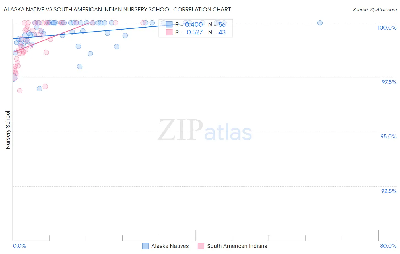 Alaska Native vs South American Indian Nursery School