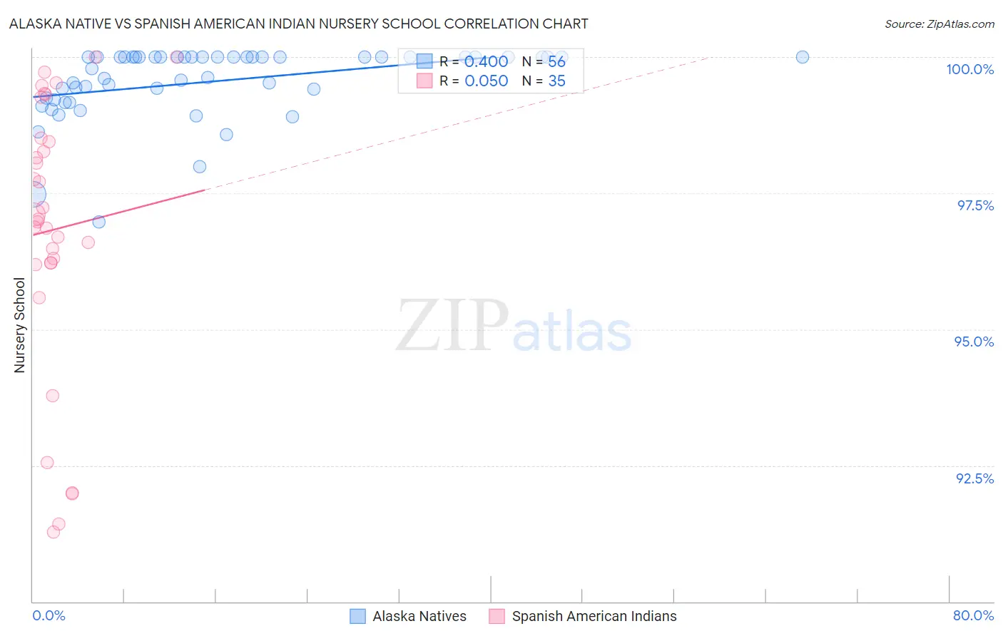Alaska Native vs Spanish American Indian Nursery School