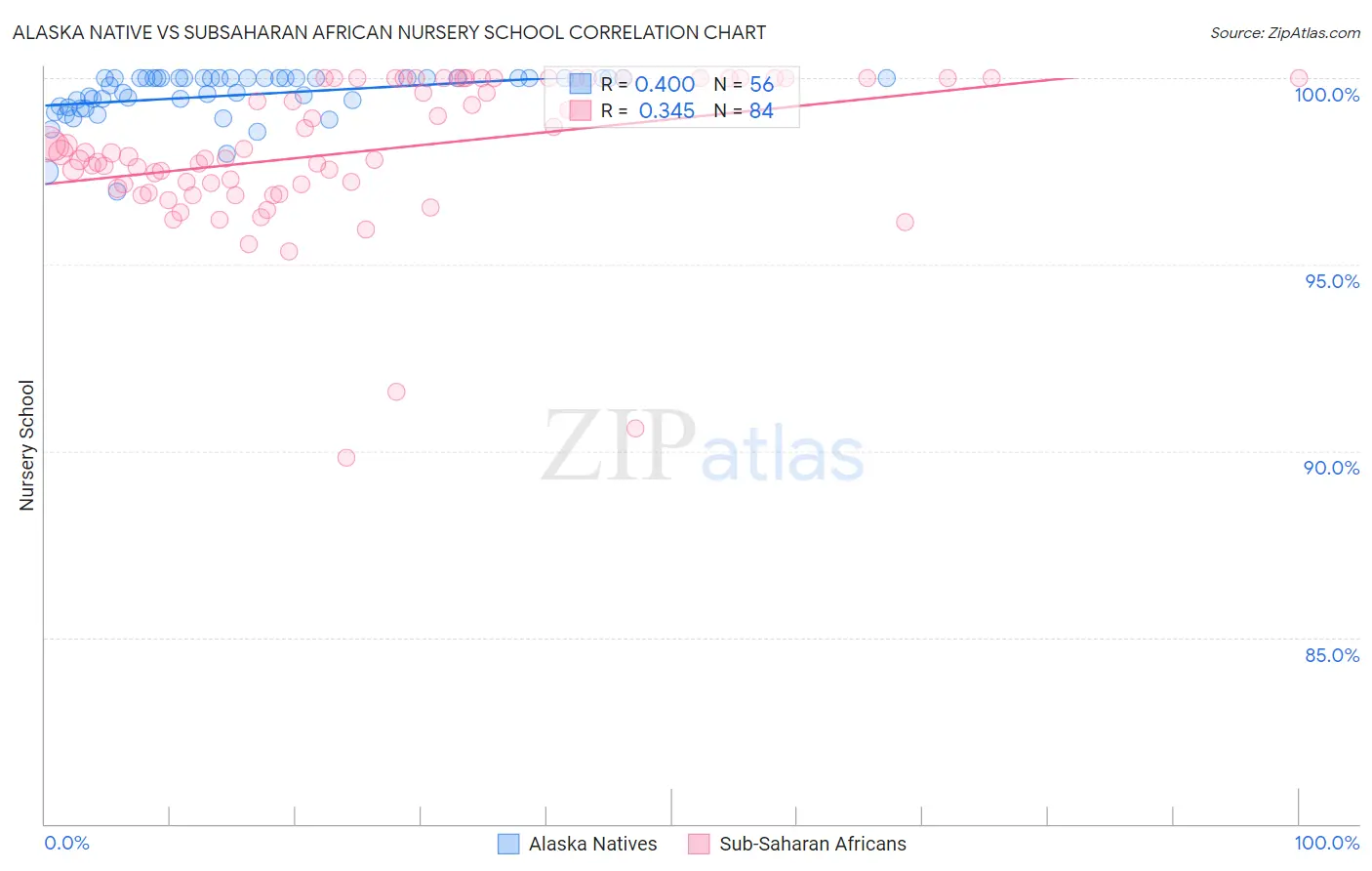 Alaska Native vs Subsaharan African Nursery School