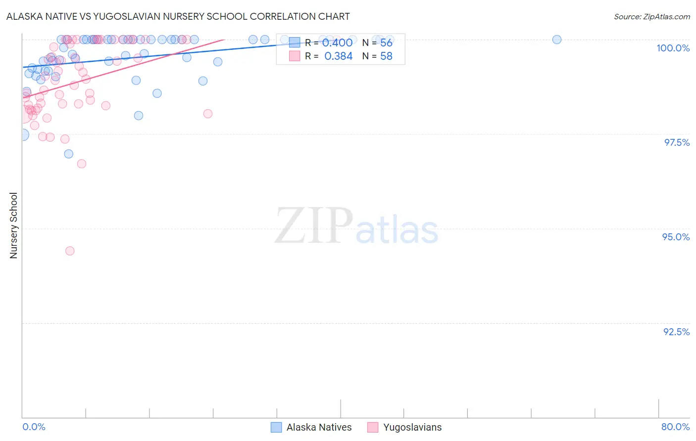 Alaska Native vs Yugoslavian Nursery School