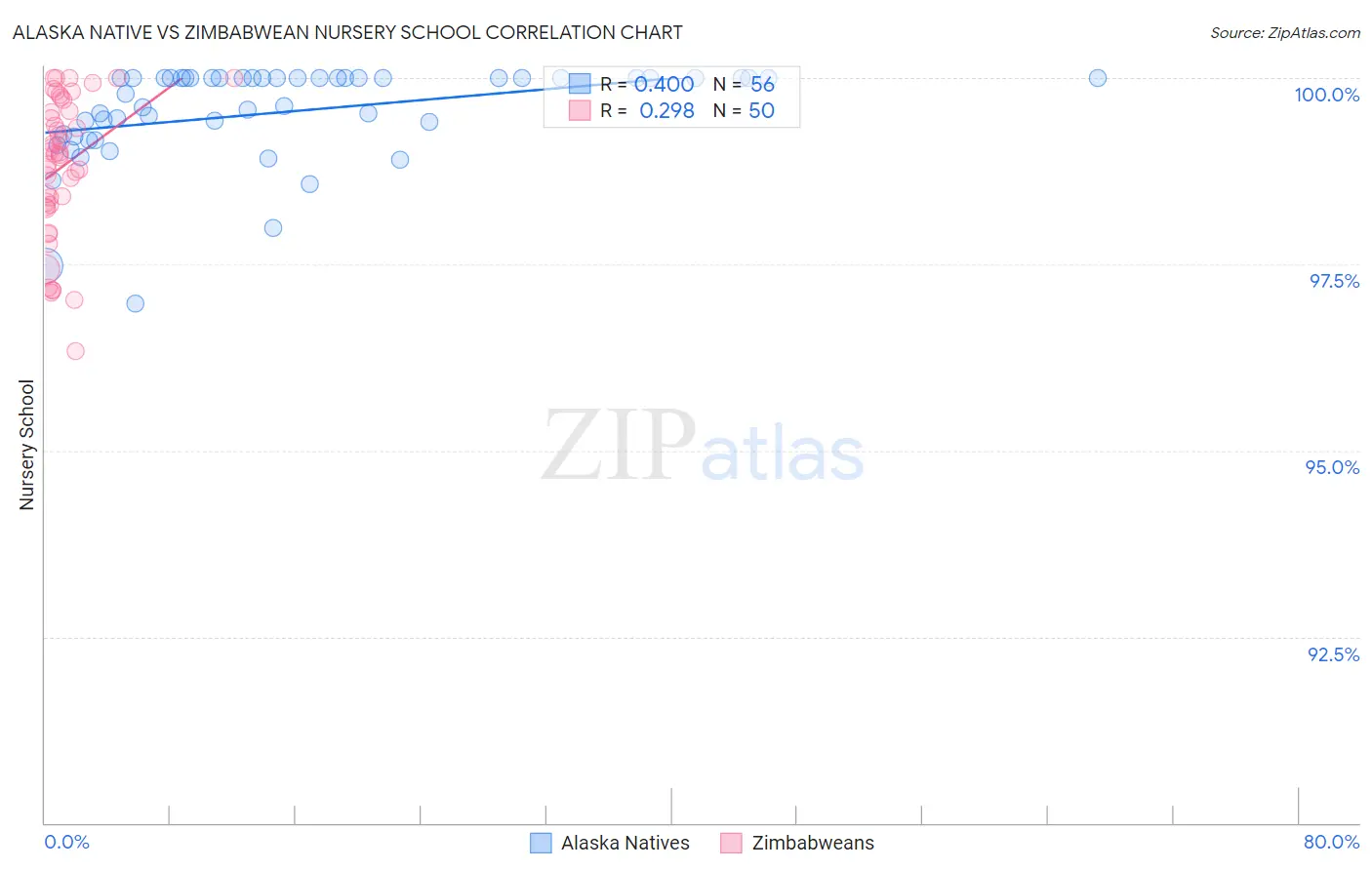 Alaska Native vs Zimbabwean Nursery School